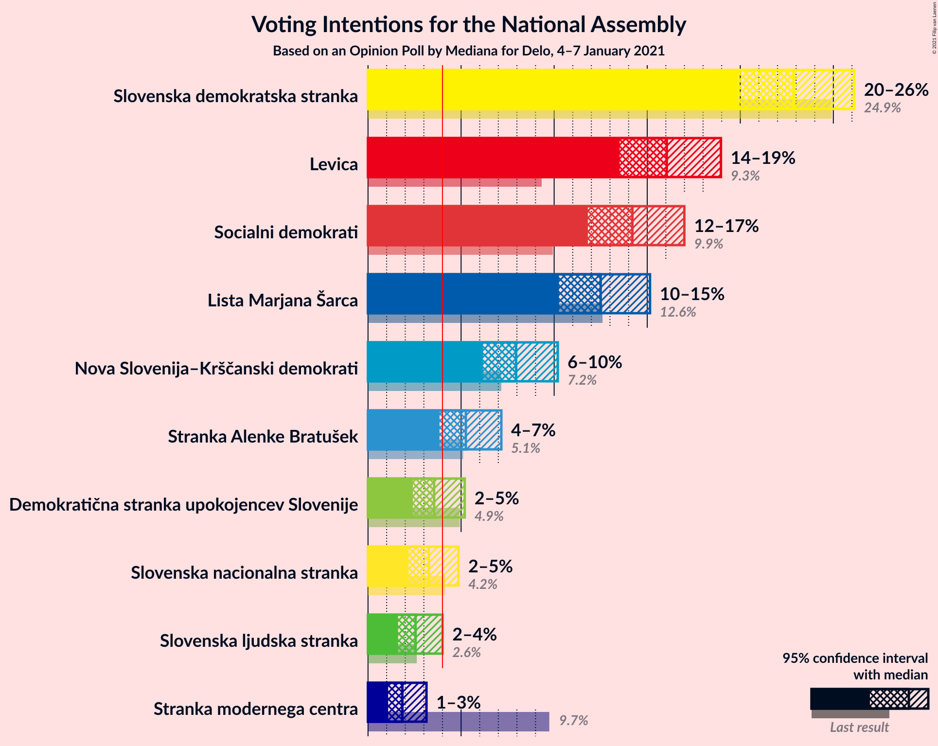 Graph with voting intentions not yet produced