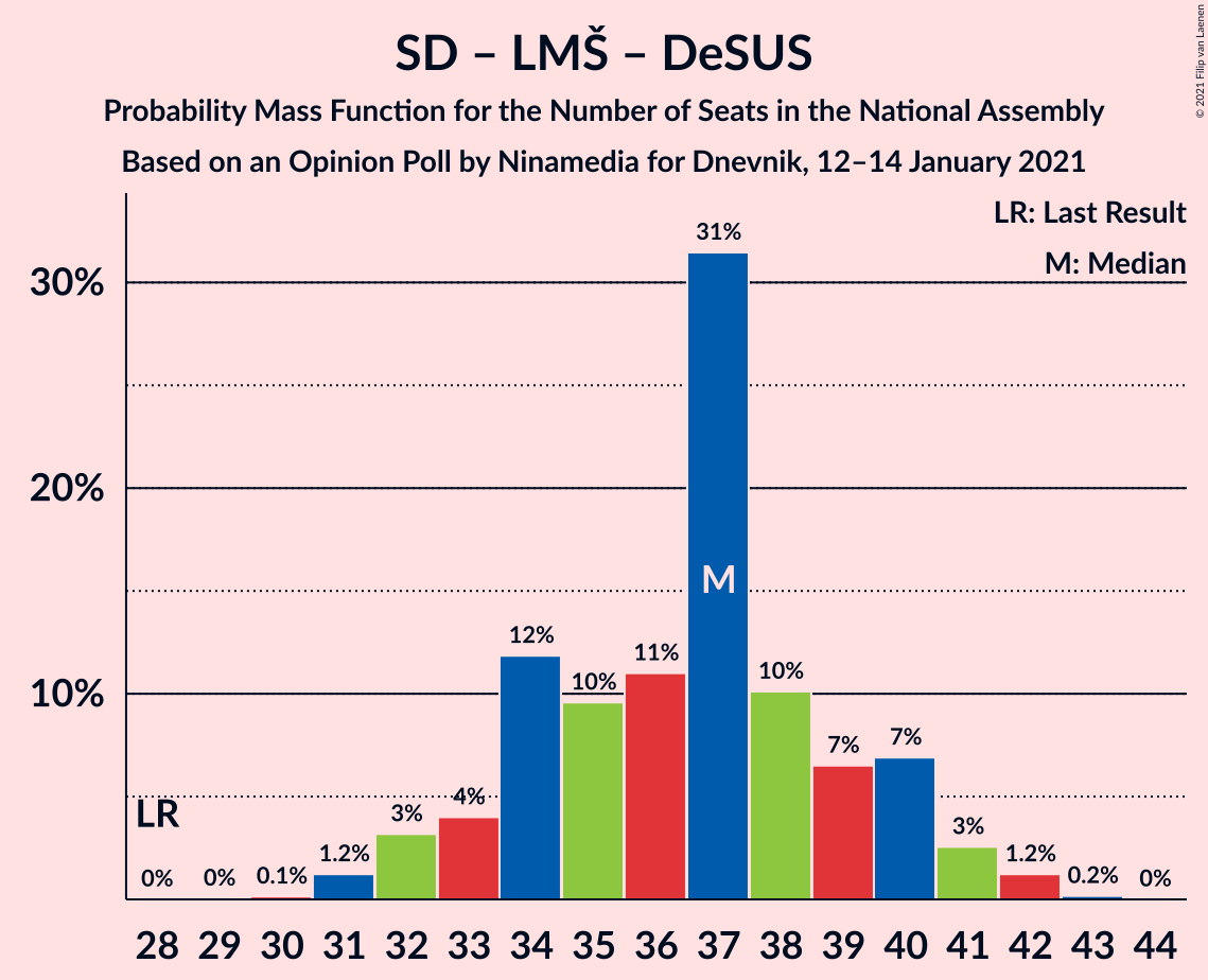 Graph with seats probability mass function not yet produced