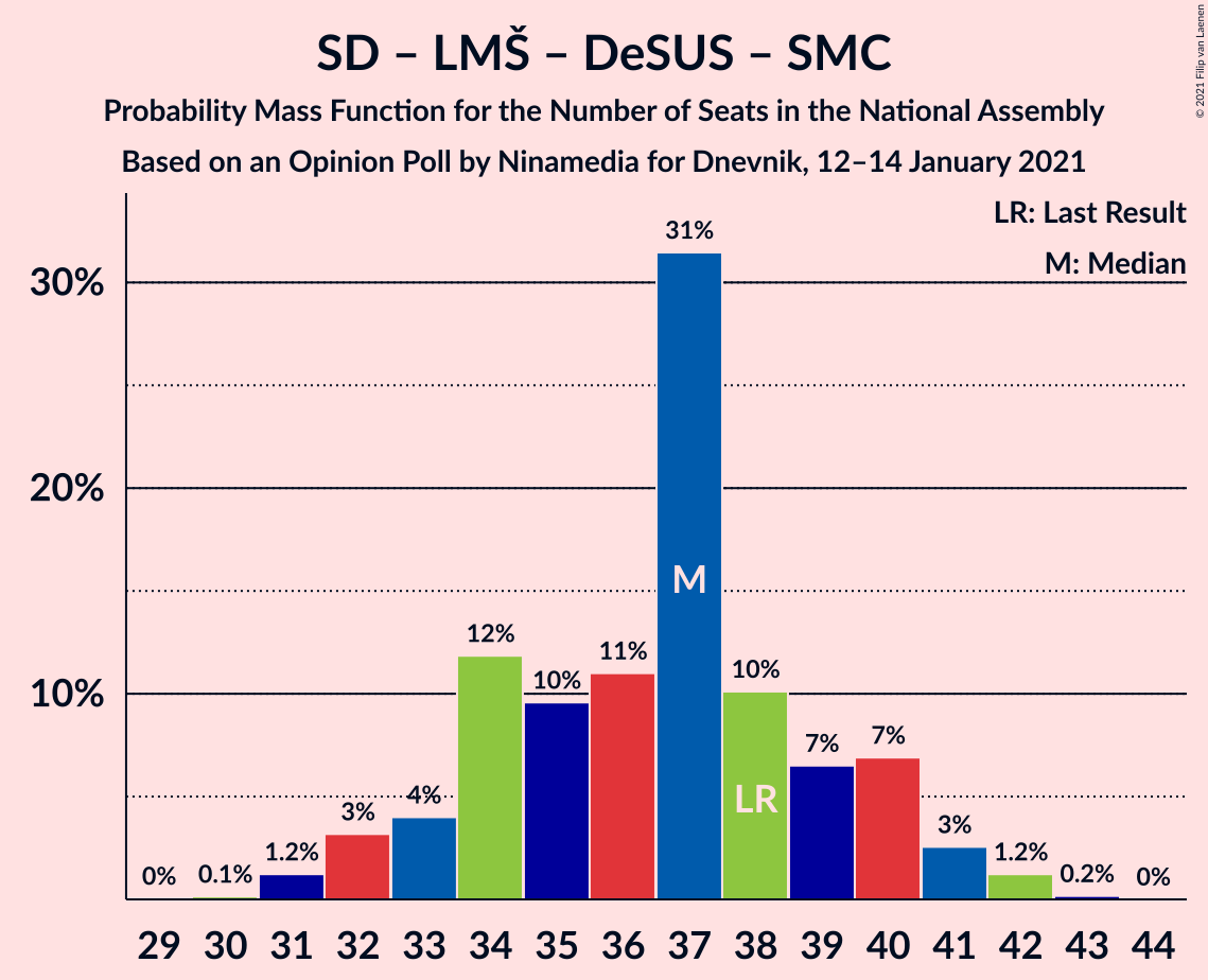 Graph with seats probability mass function not yet produced