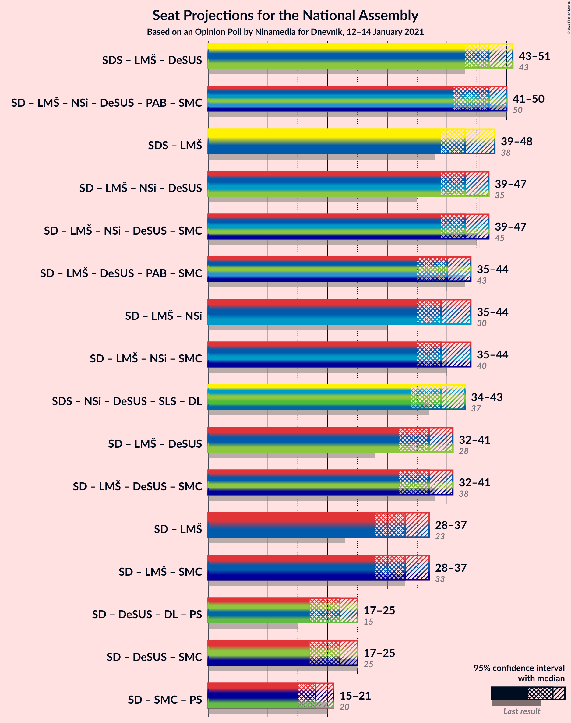 Graph with coalitions seats not yet produced