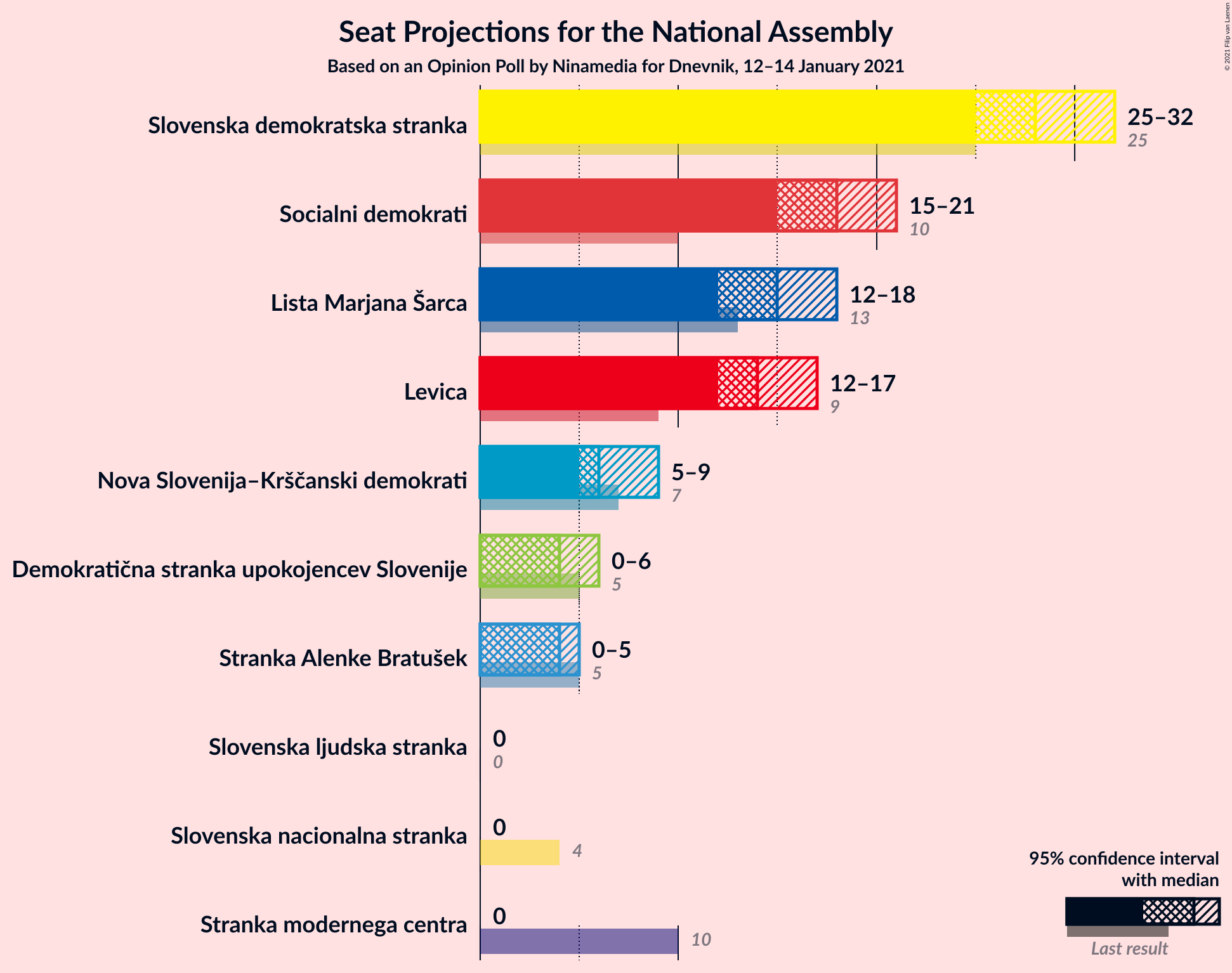 Graph with seats not yet produced