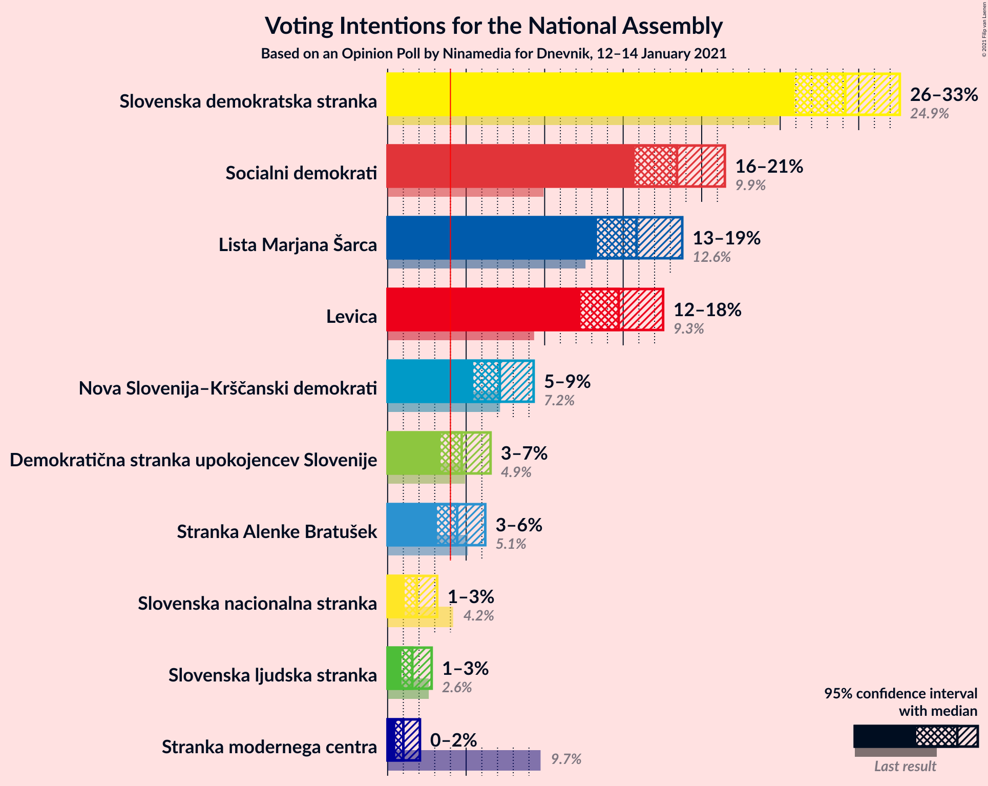 Graph with voting intentions not yet produced