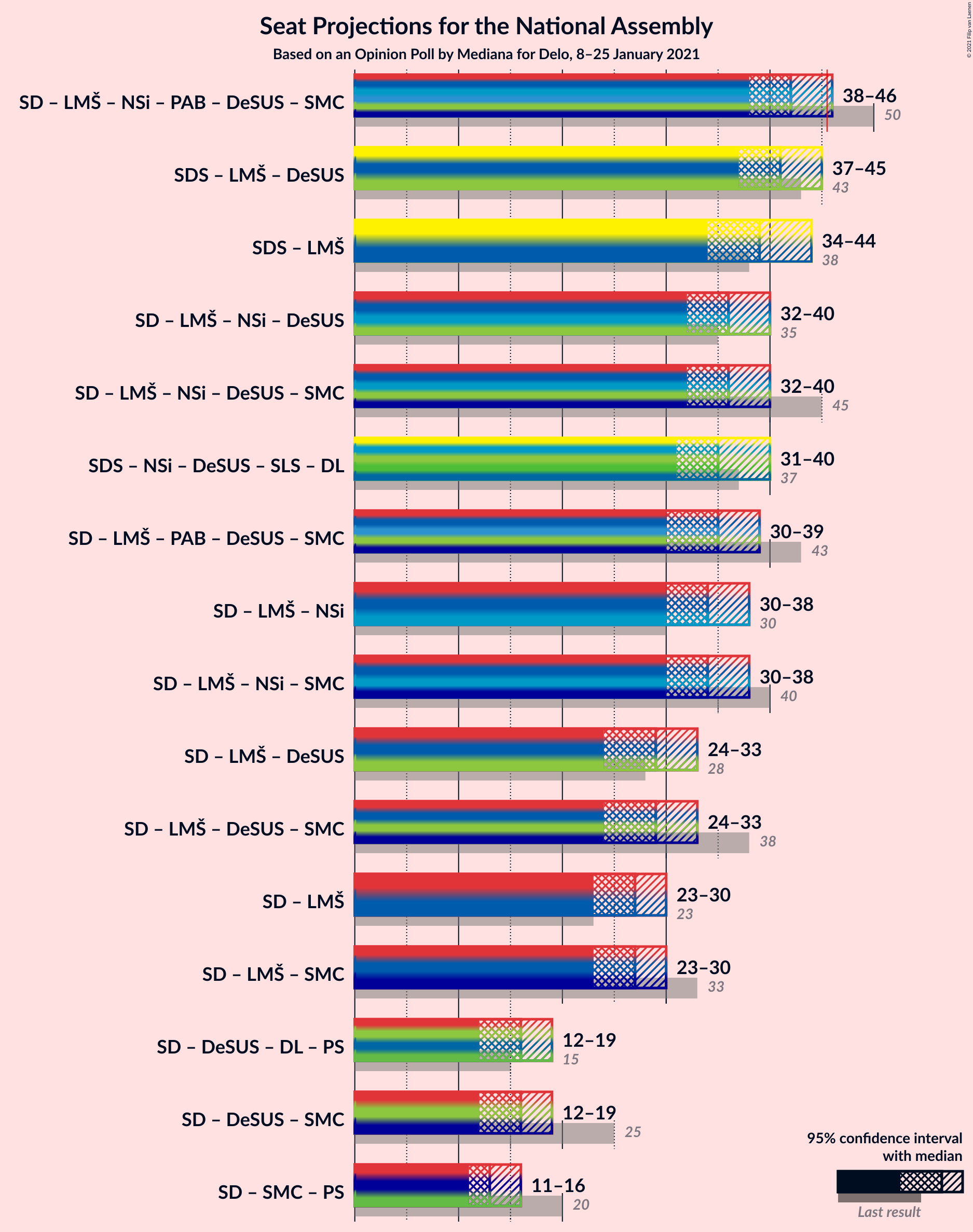 Graph with coalitions seats not yet produced