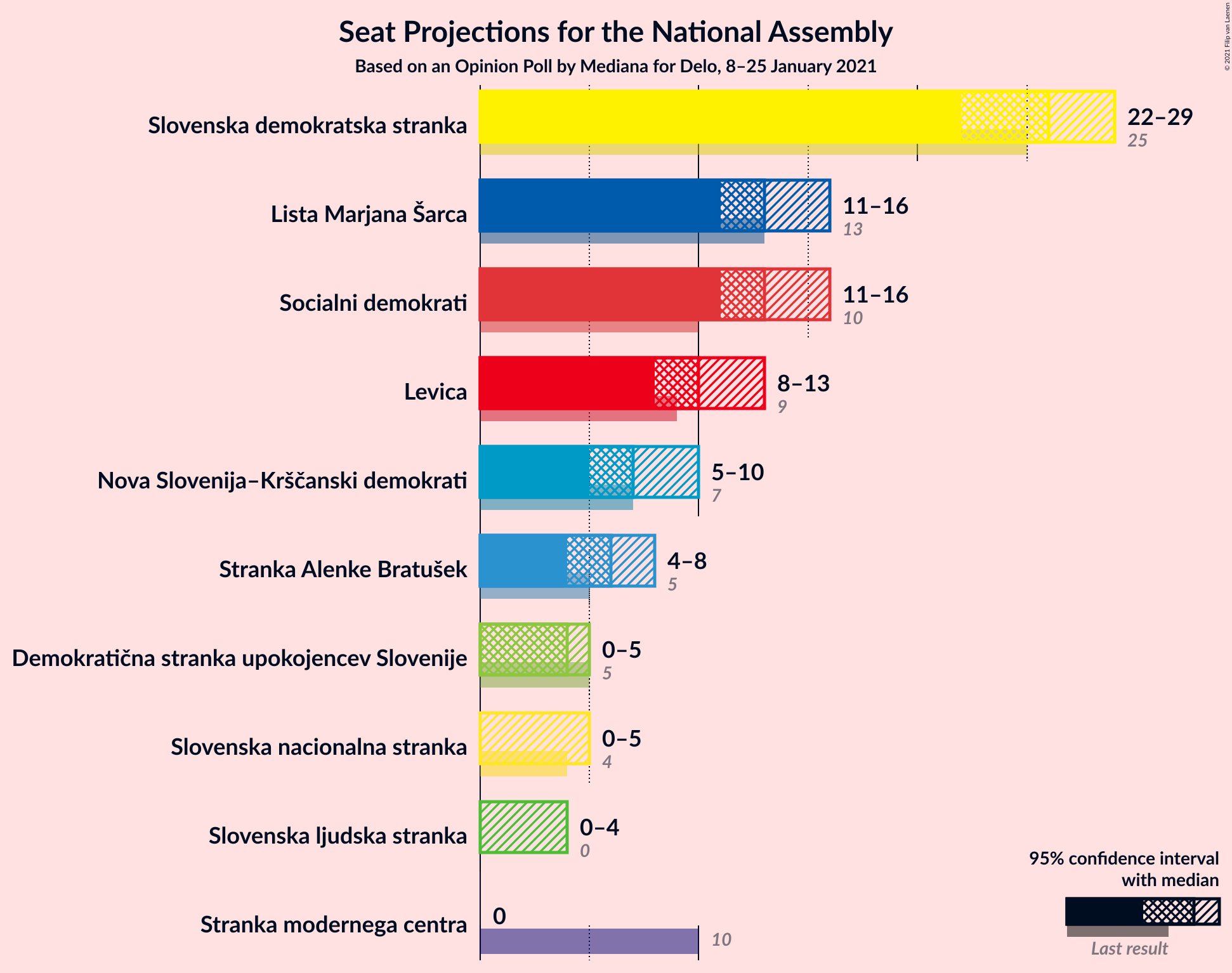 Graph with seats not yet produced