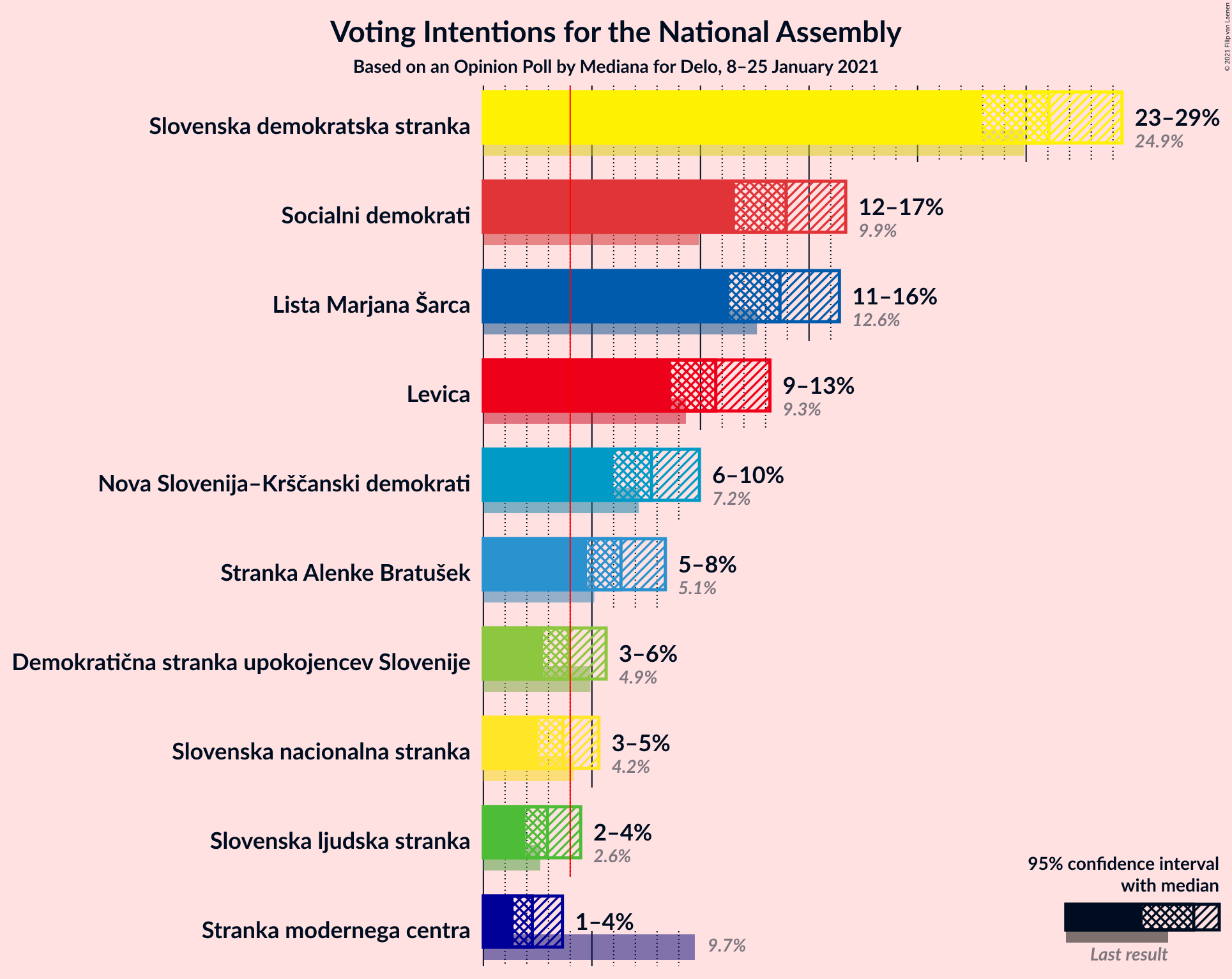 Graph with voting intentions not yet produced