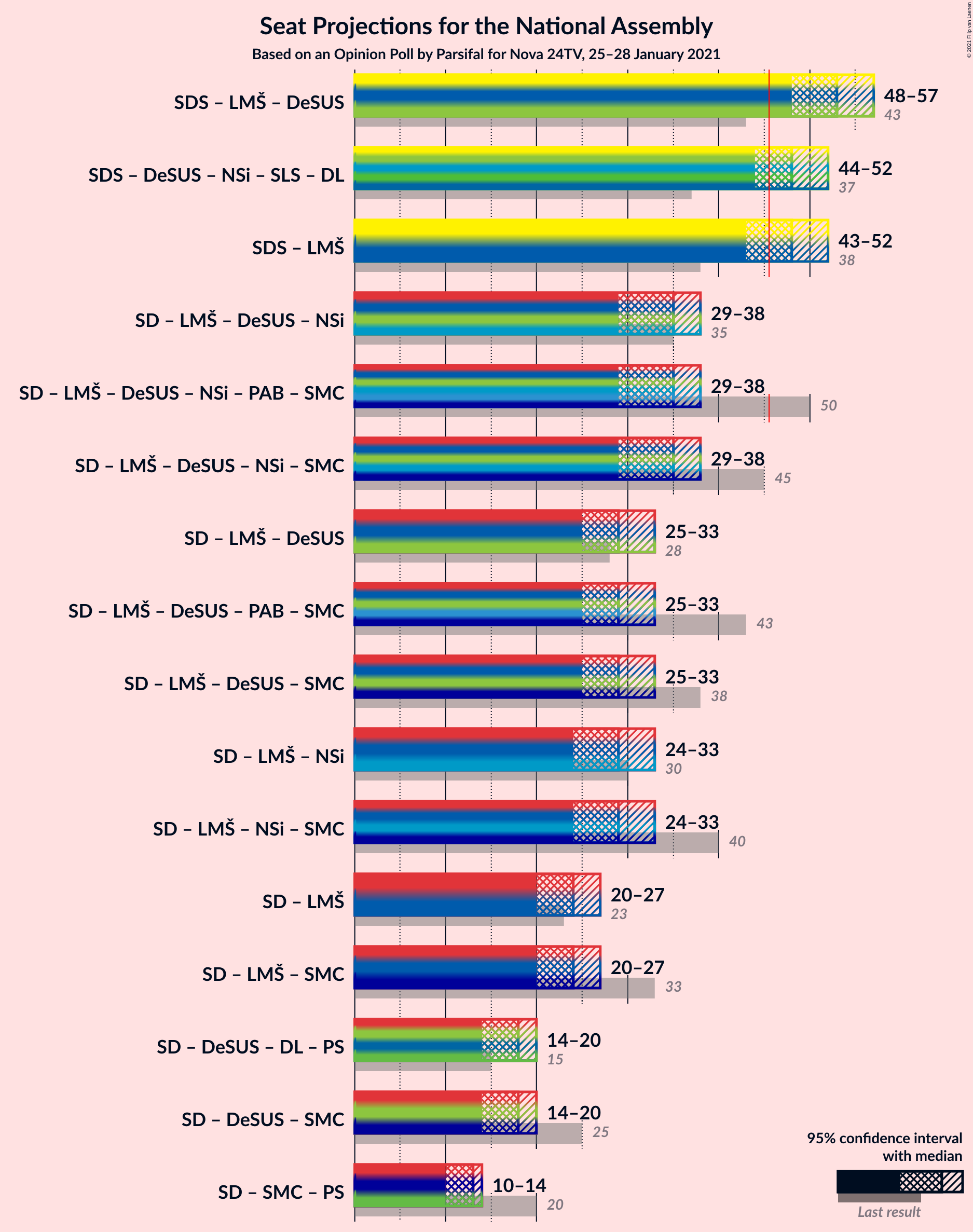 Graph with coalitions seats not yet produced