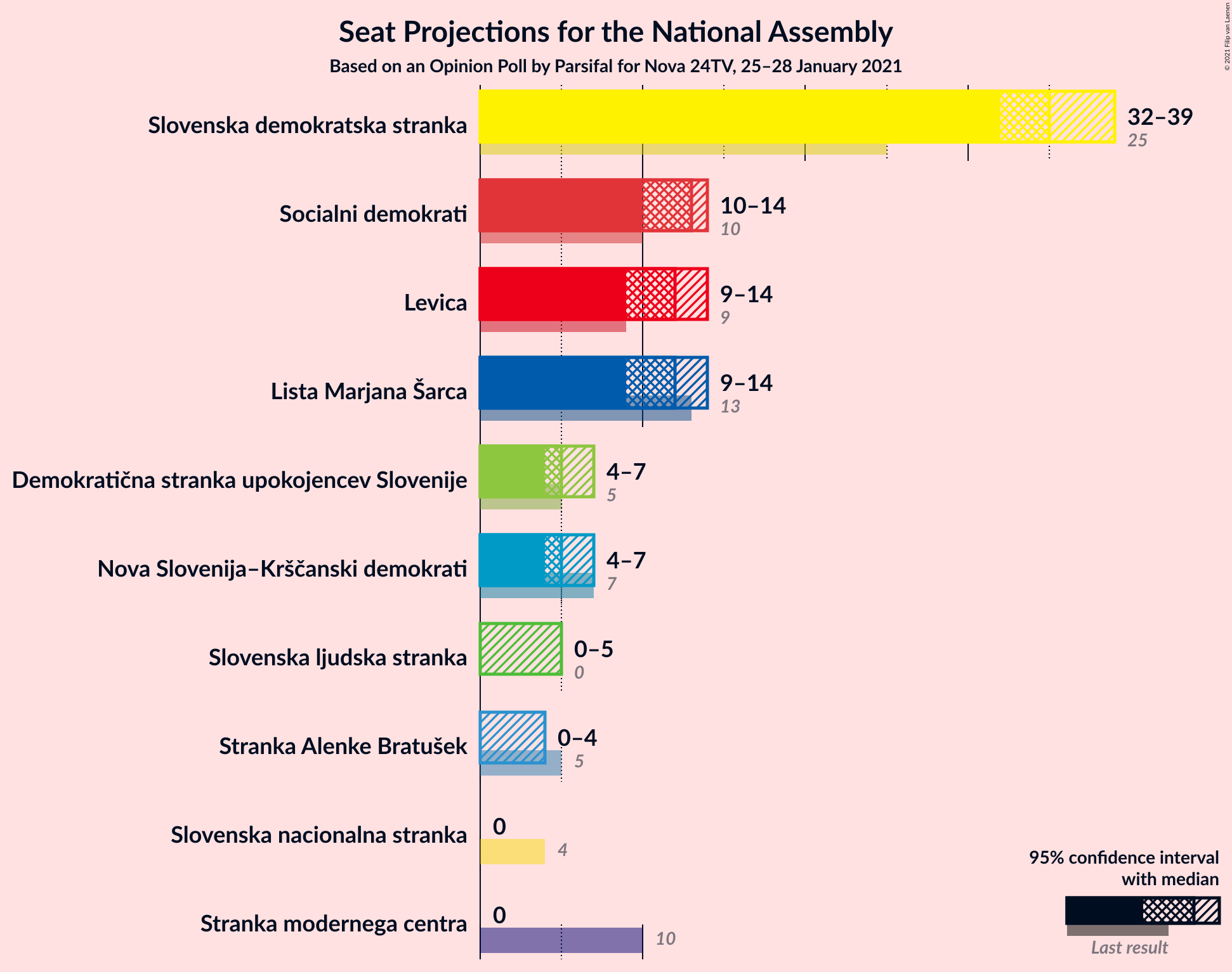 Graph with seats not yet produced