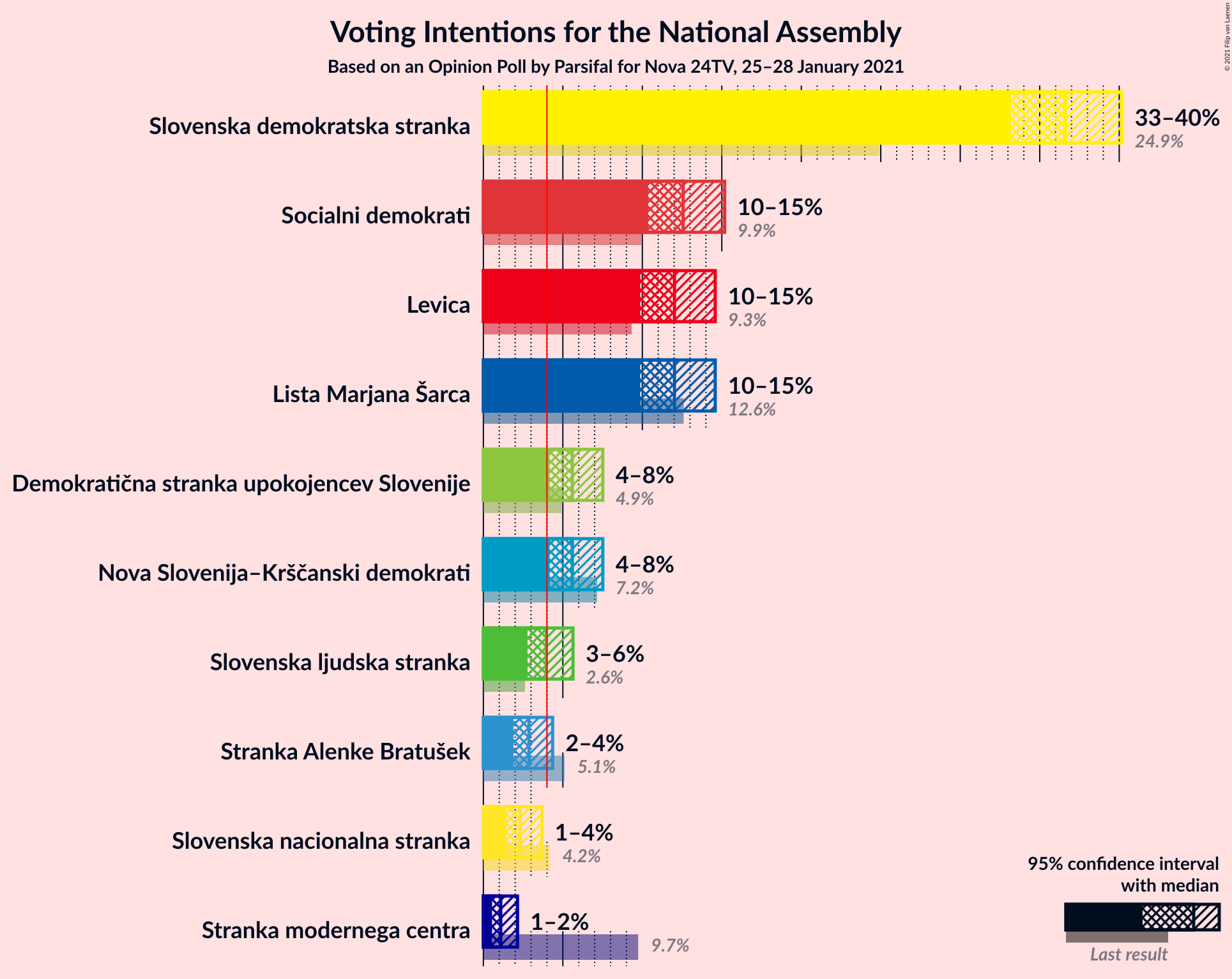 Graph with voting intentions not yet produced