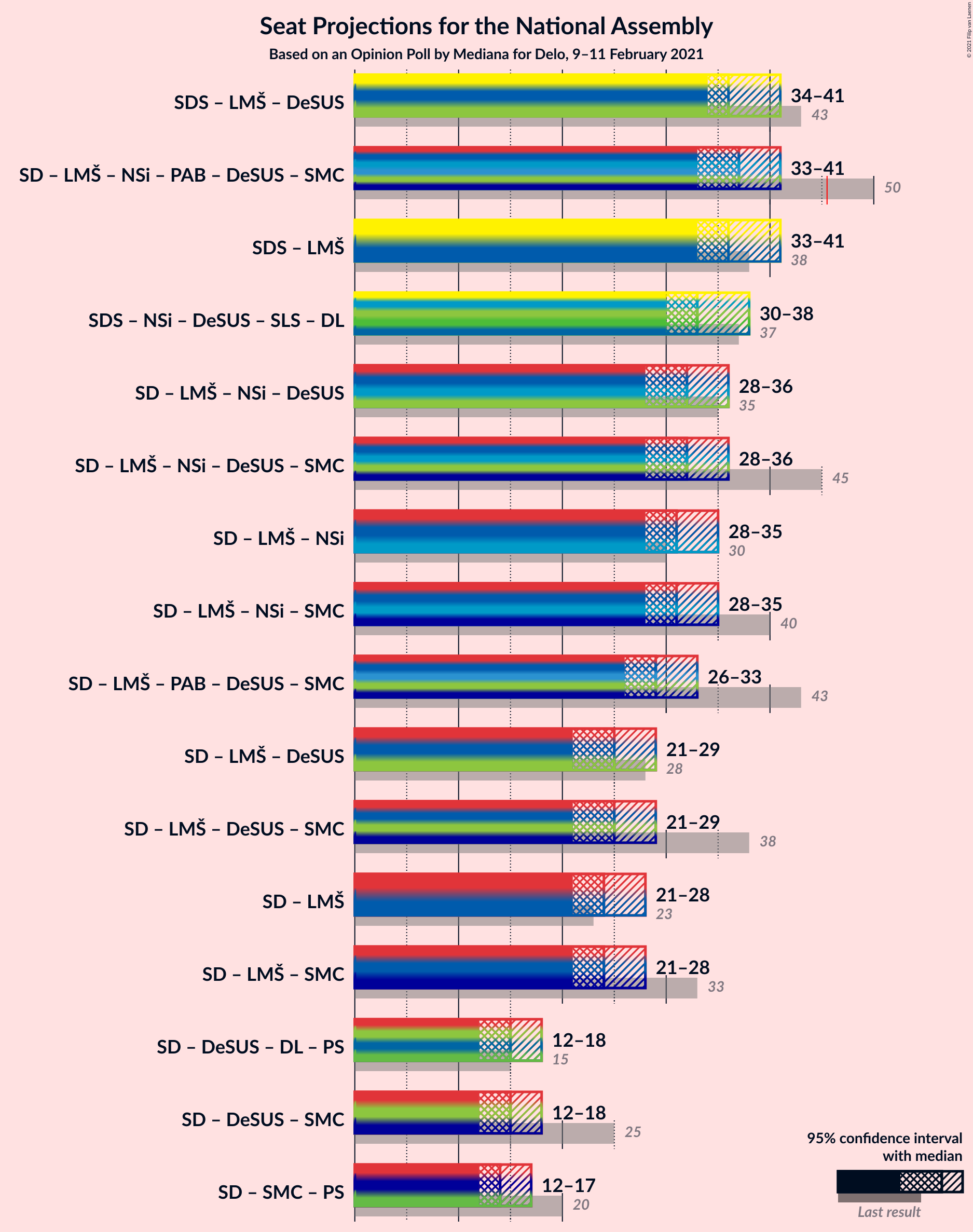 Graph with coalitions seats not yet produced