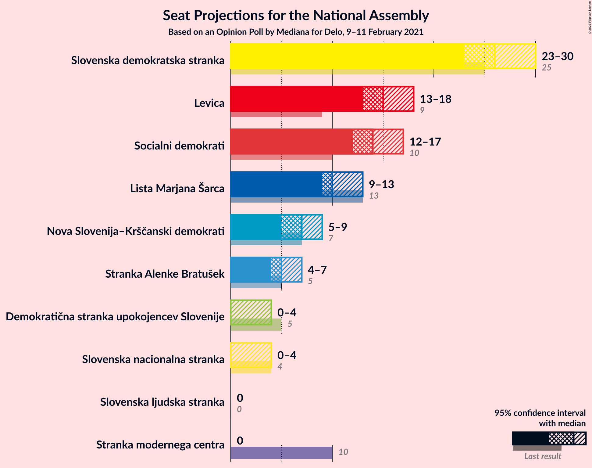 Graph with seats not yet produced