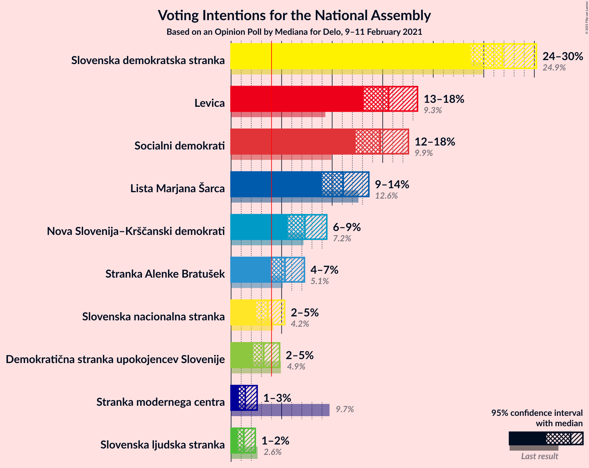 Graph with voting intentions not yet produced