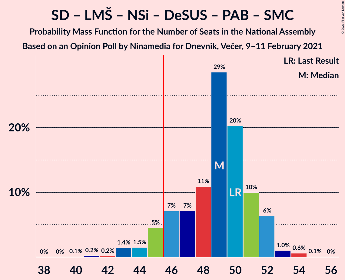 Graph with seats probability mass function not yet produced