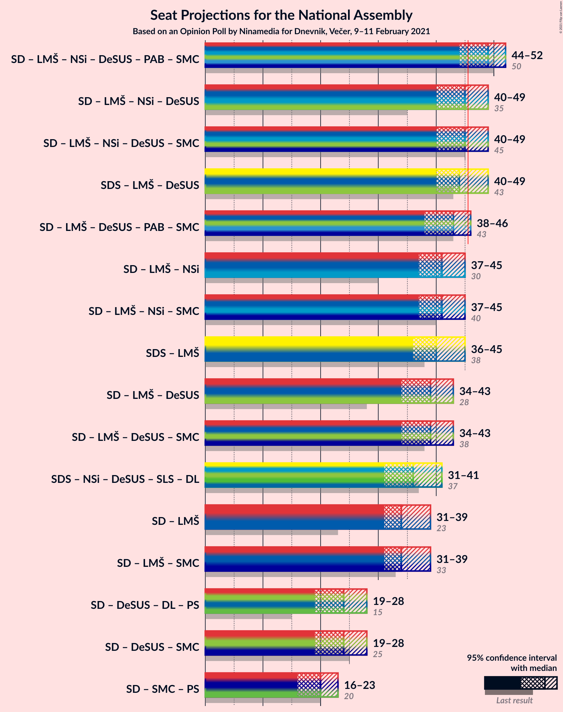 Graph with coalitions seats not yet produced