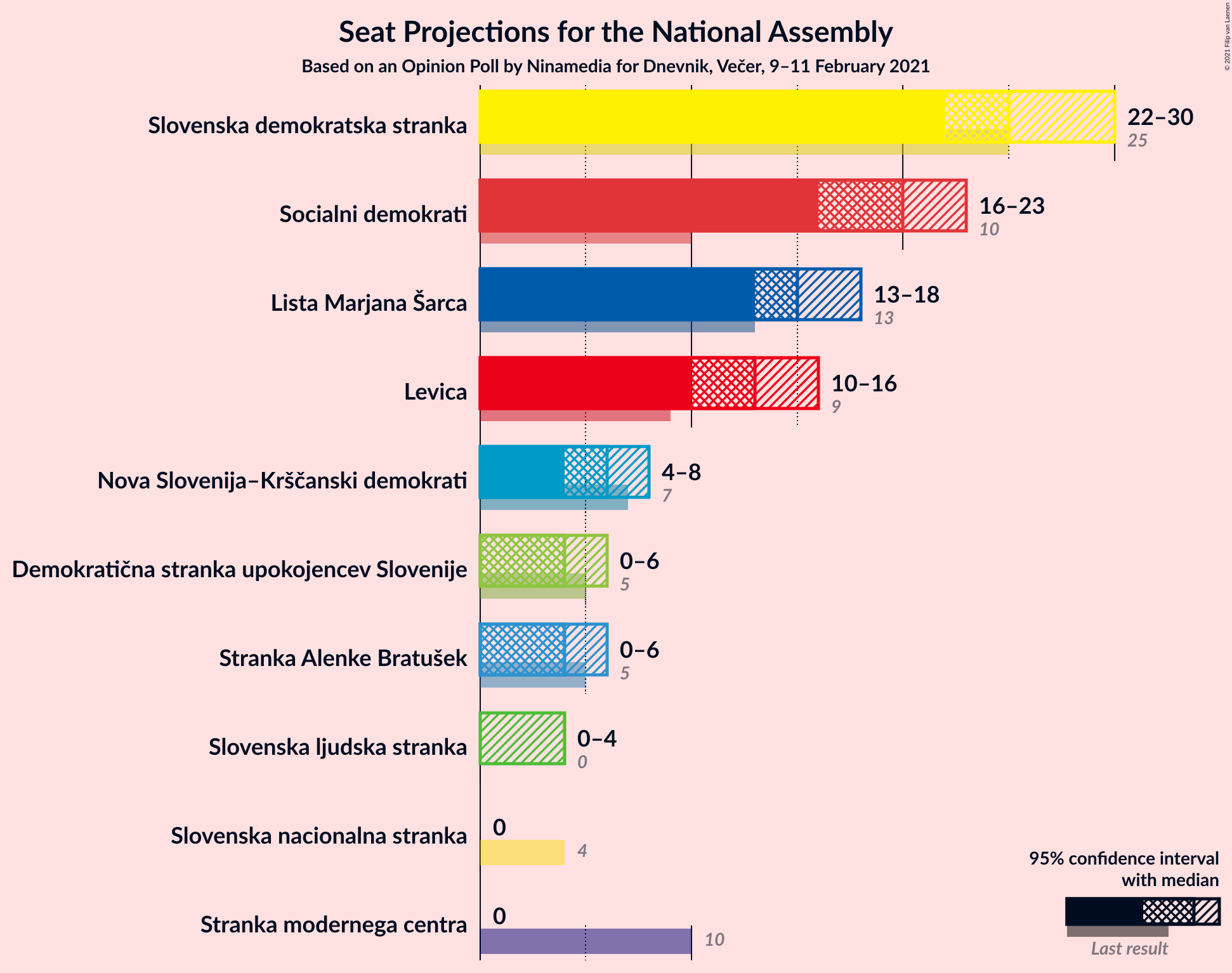 Graph with seats not yet produced