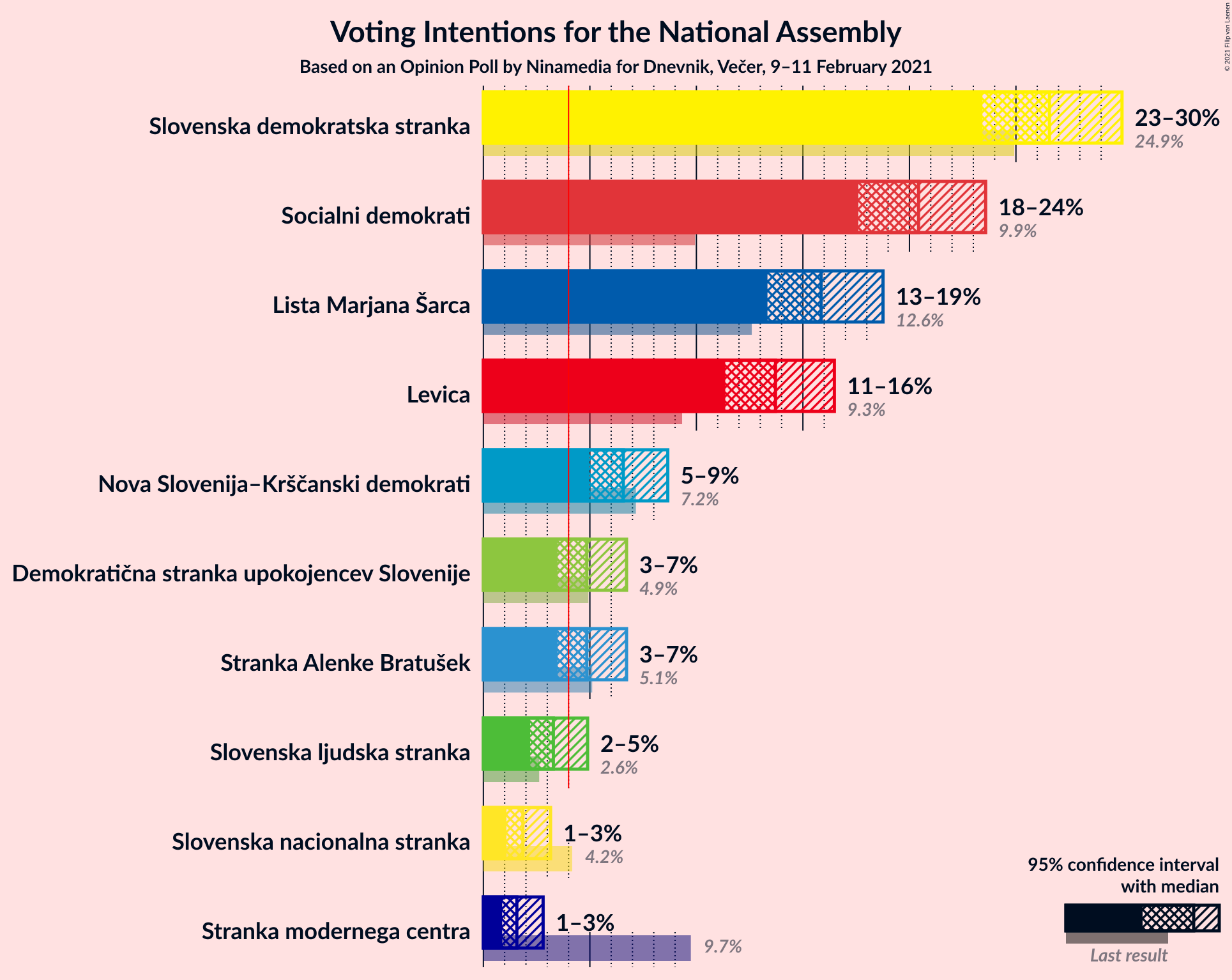 Graph with voting intentions not yet produced