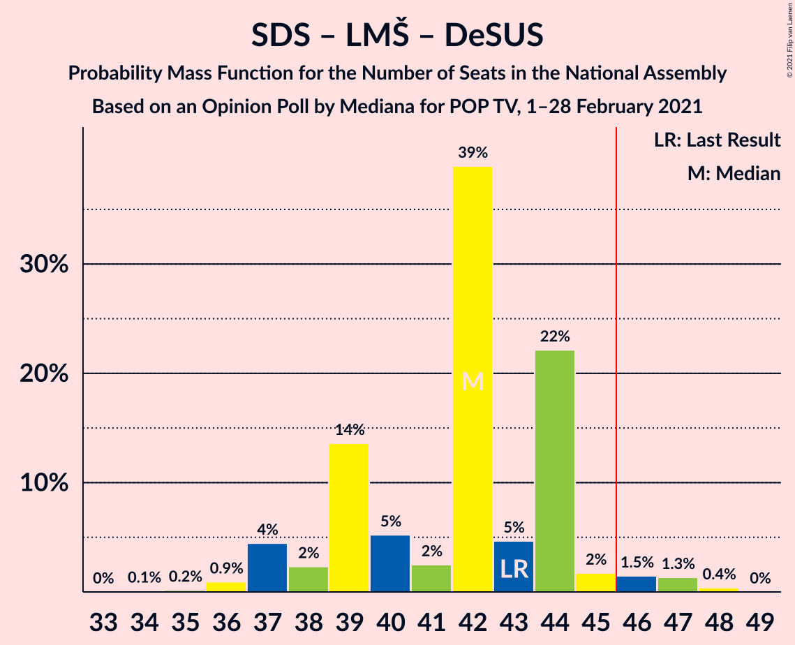 Graph with seats probability mass function not yet produced