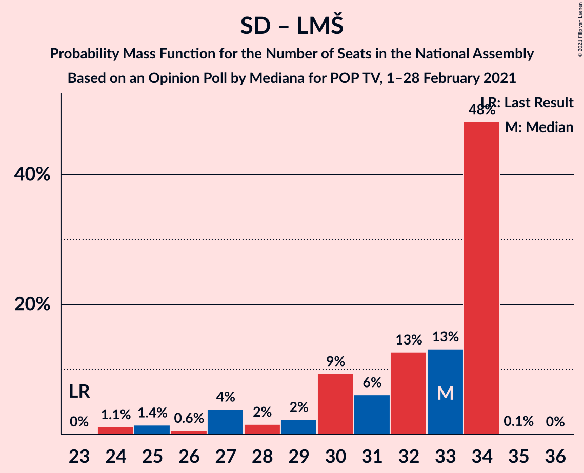 Graph with seats probability mass function not yet produced