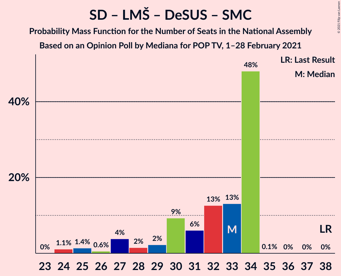 Graph with seats probability mass function not yet produced