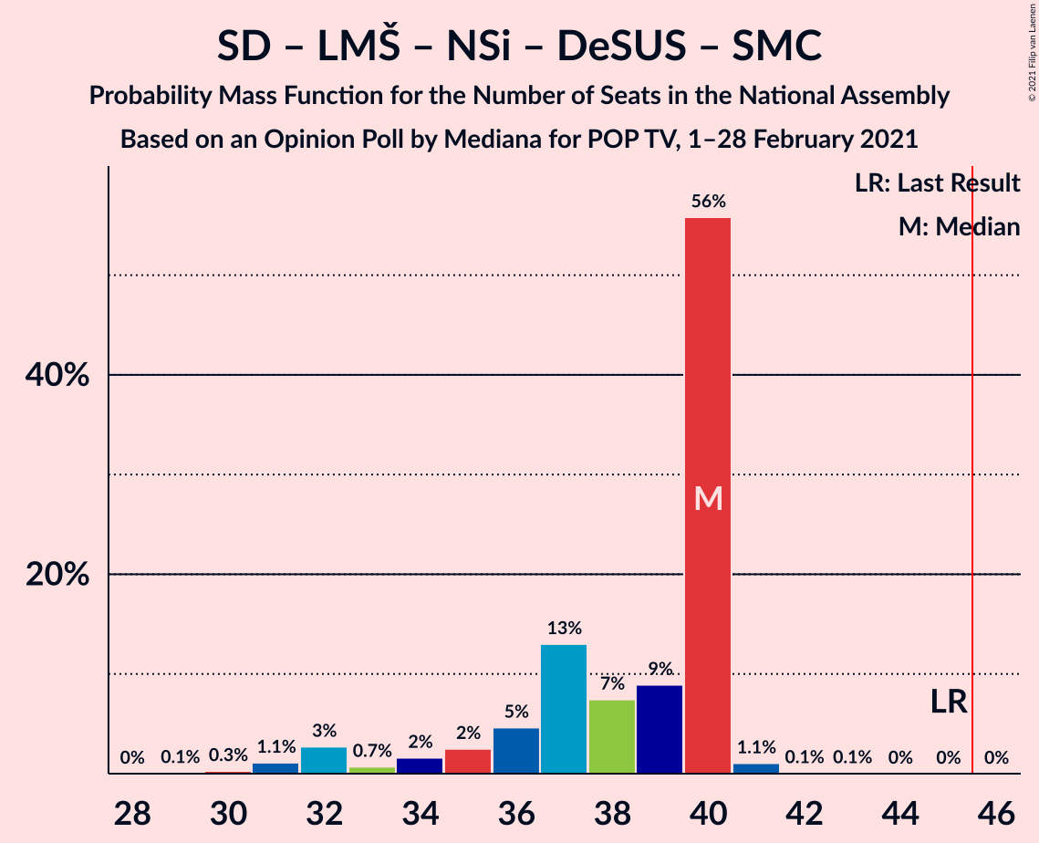 Graph with seats probability mass function not yet produced