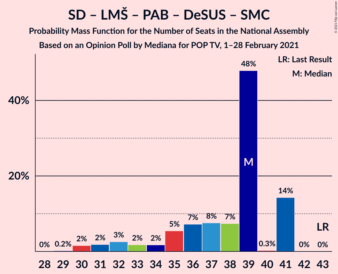 Graph with seats probability mass function not yet produced