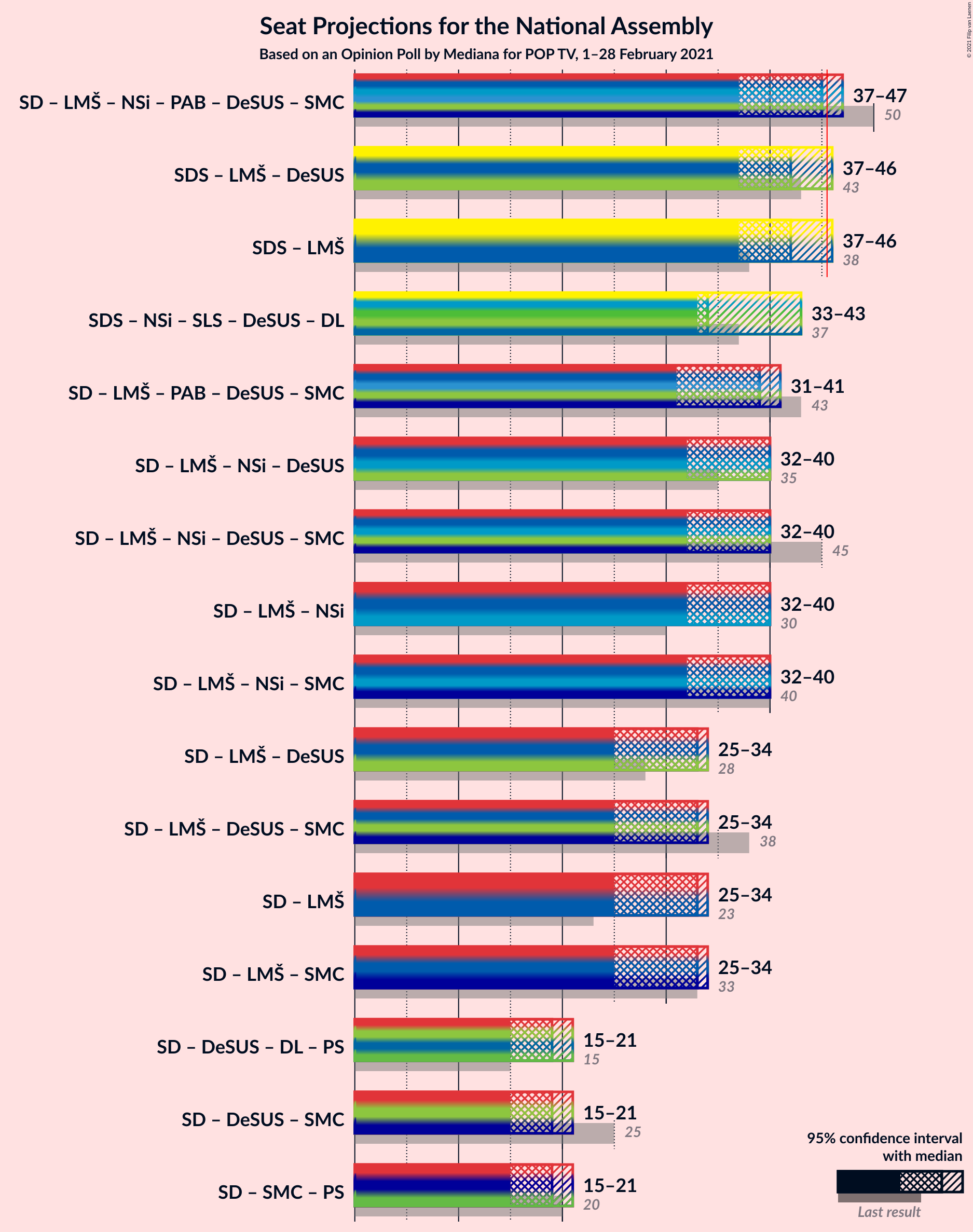 Graph with coalitions seats not yet produced