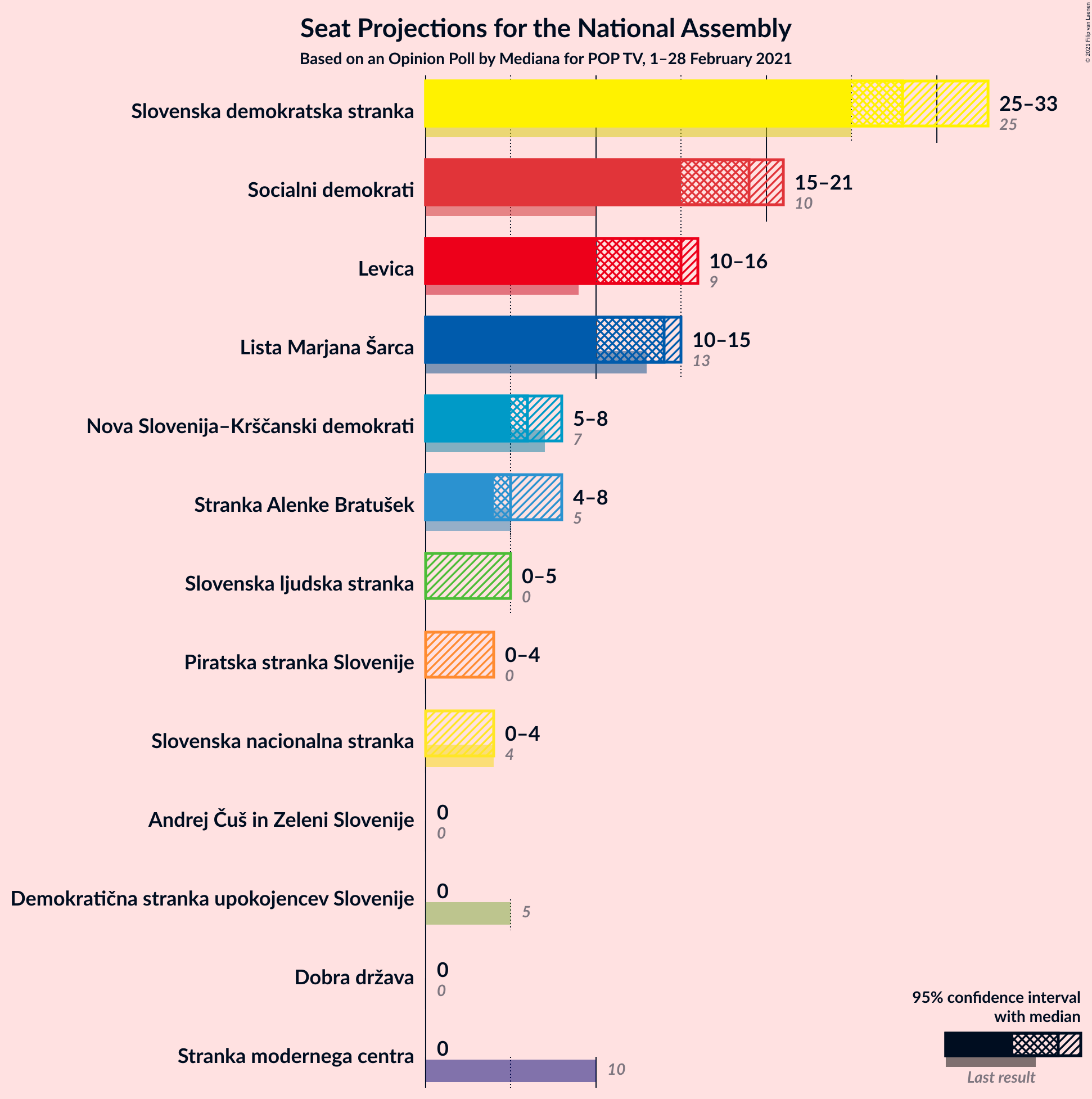 Graph with seats not yet produced