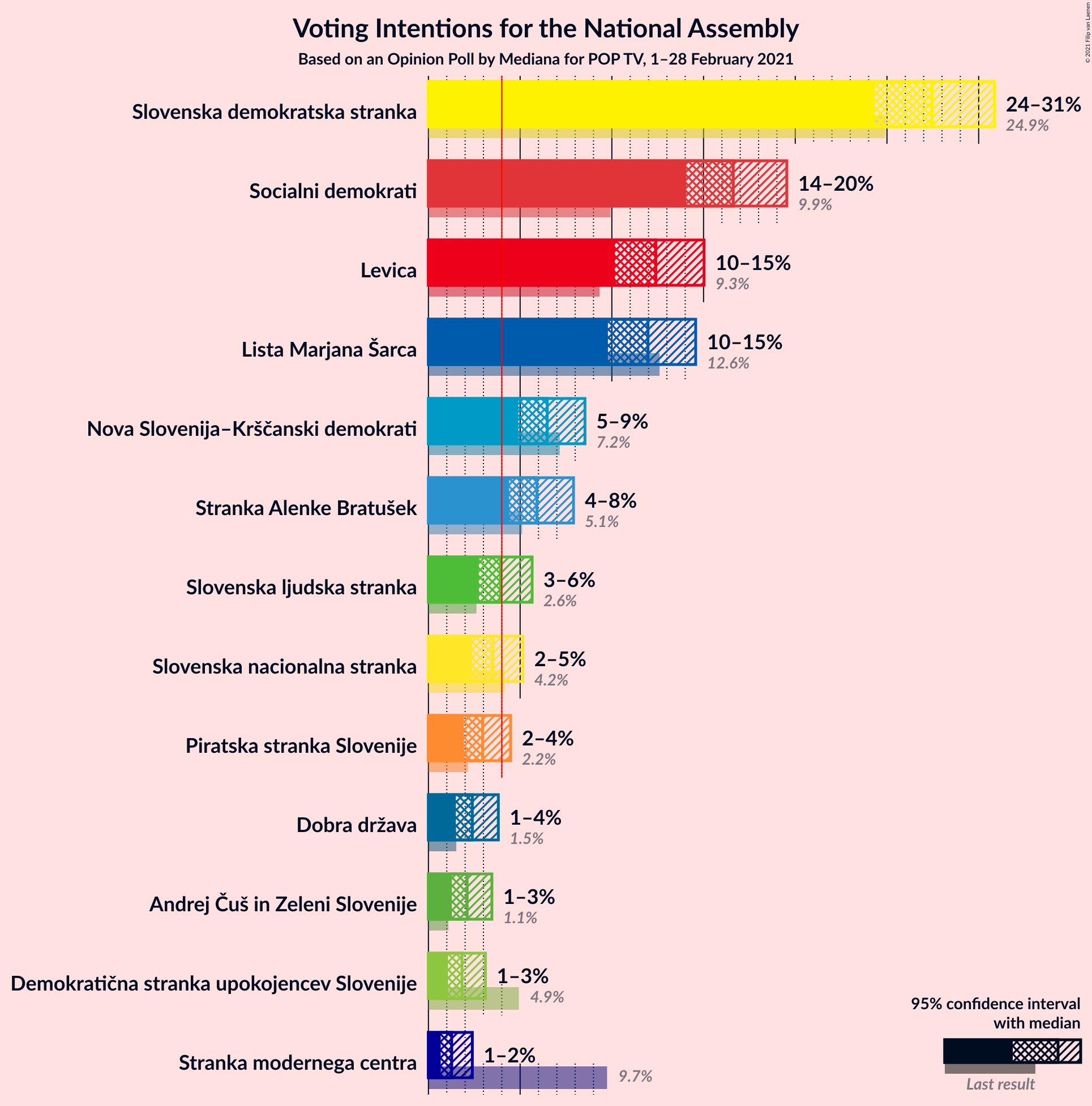 Graph with voting intentions not yet produced