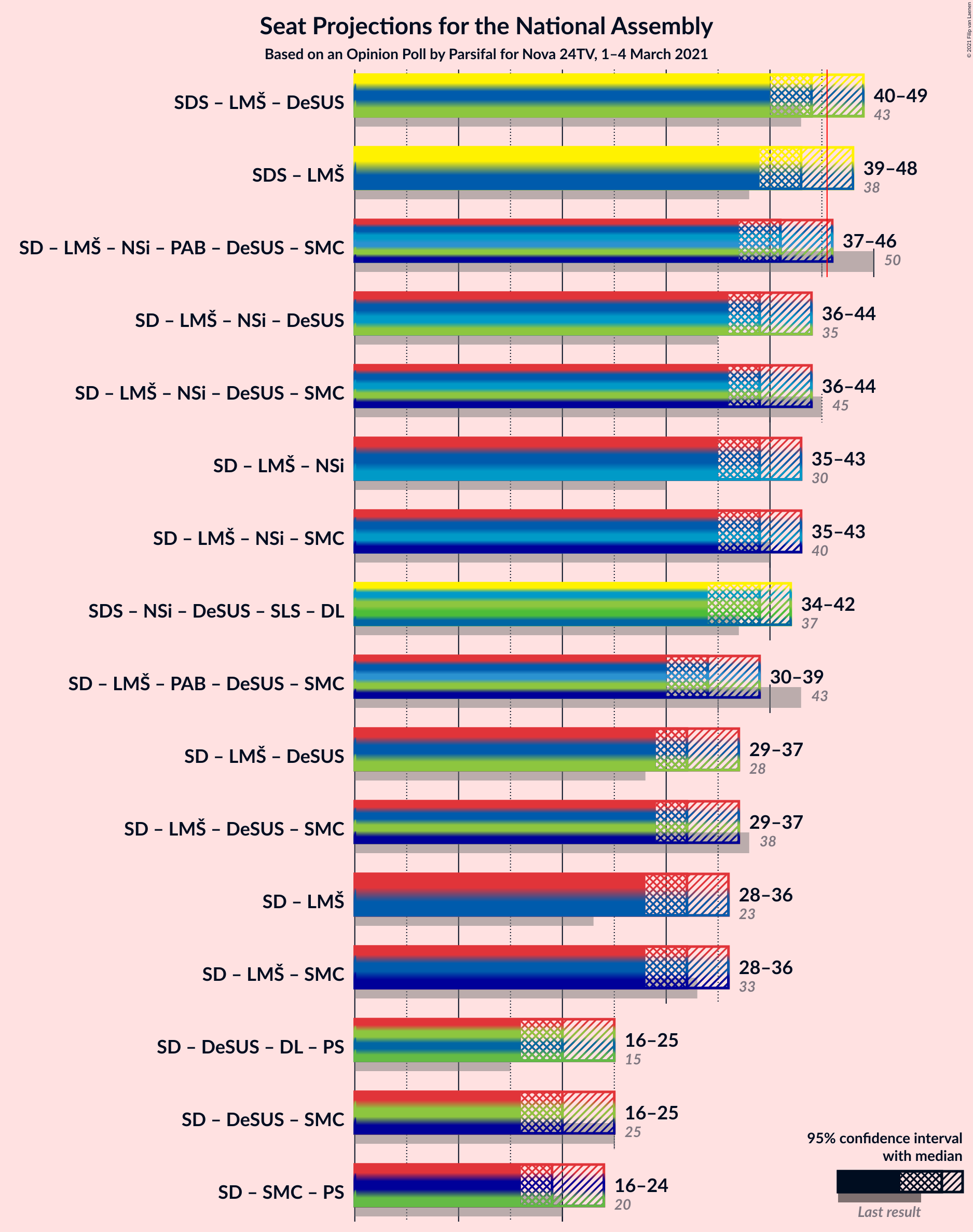 Graph with coalitions seats not yet produced