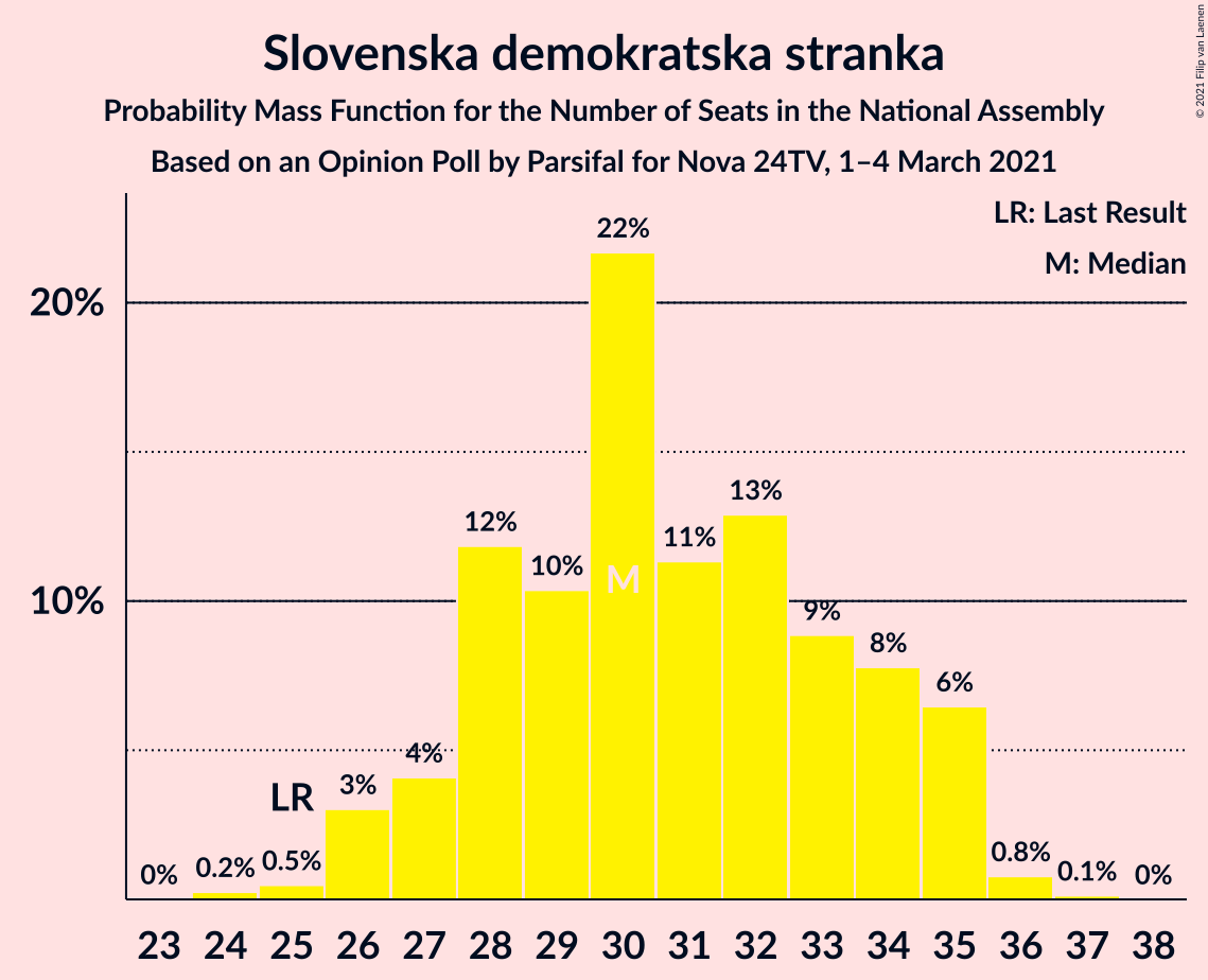 Graph with seats probability mass function not yet produced