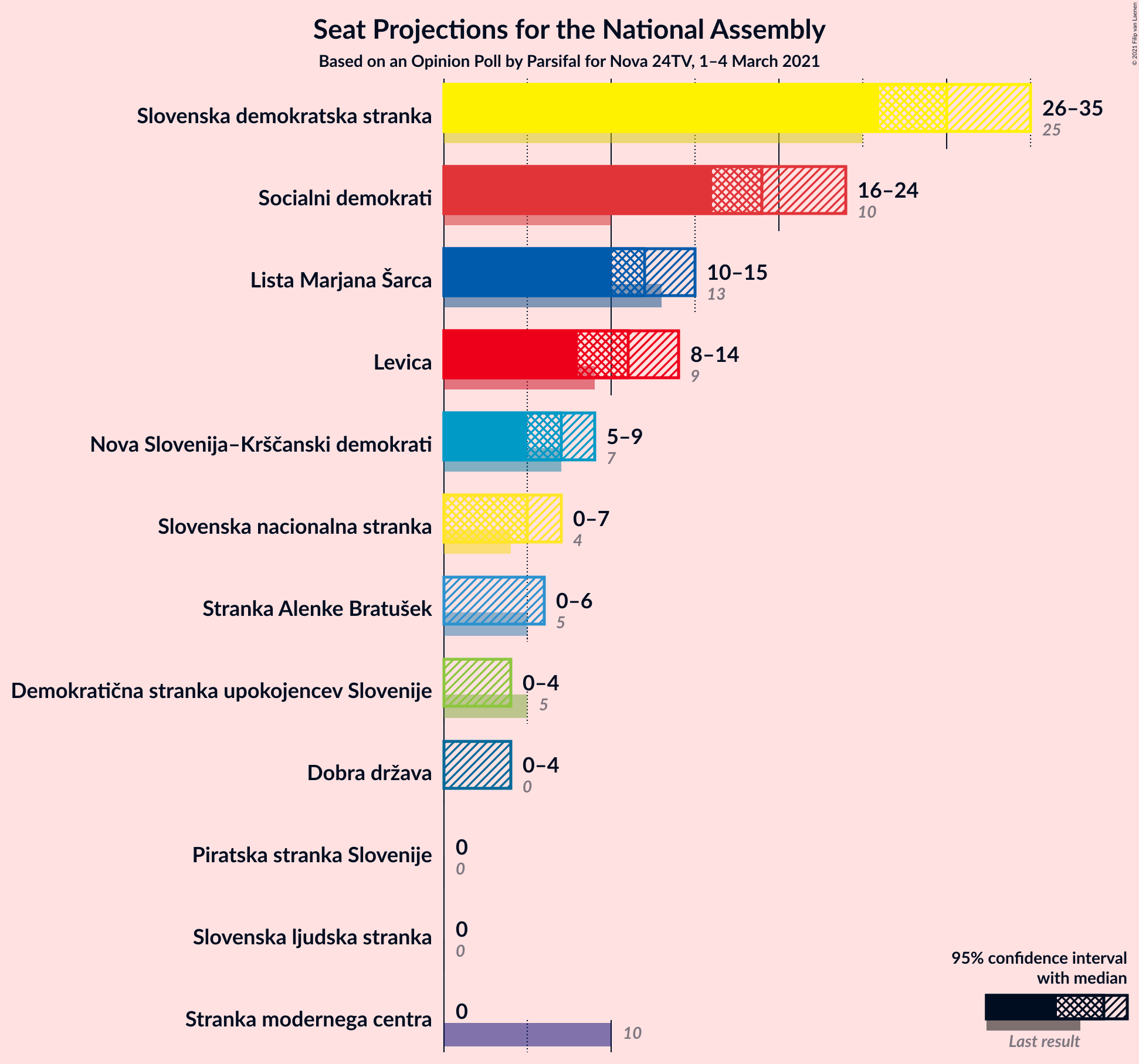 Graph with seats not yet produced