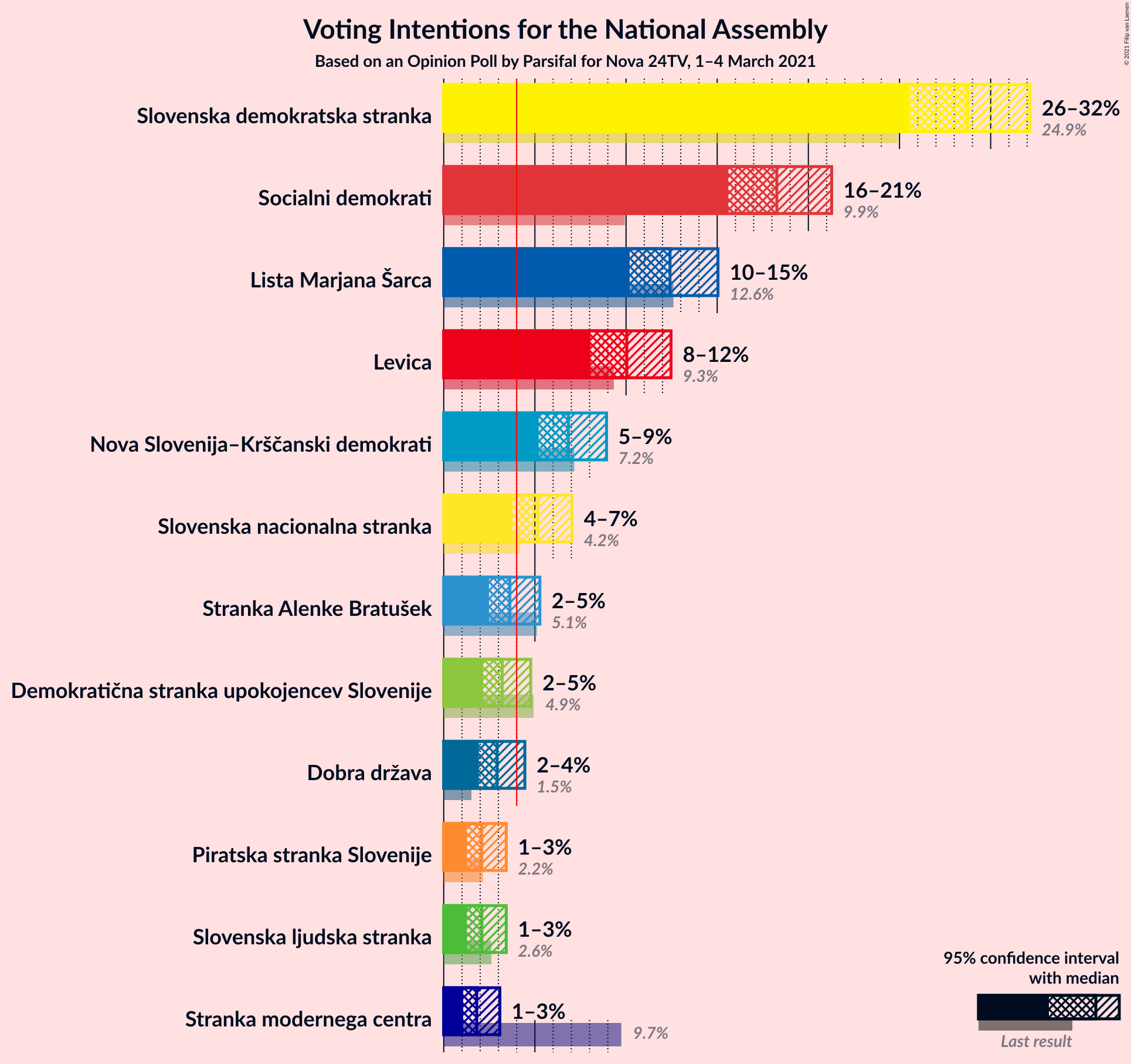 Graph with voting intentions not yet produced