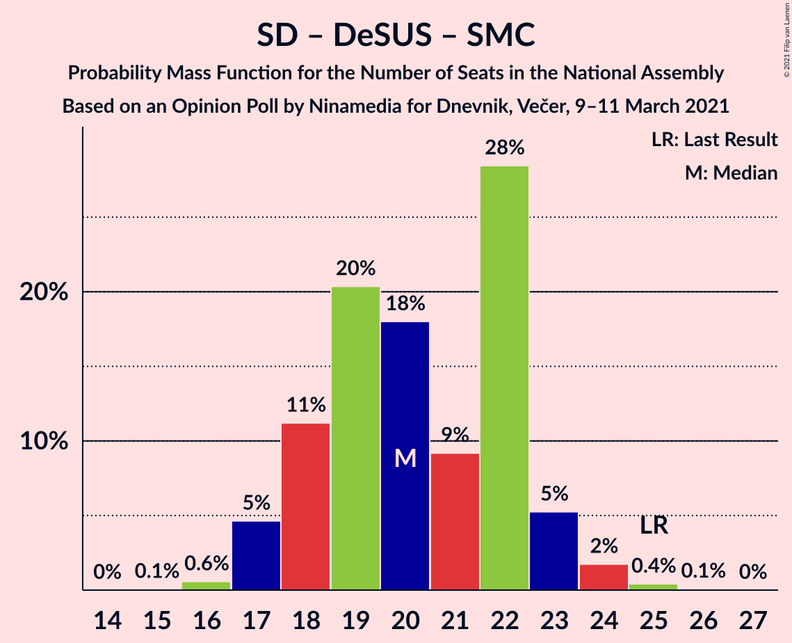 Graph with seats probability mass function not yet produced