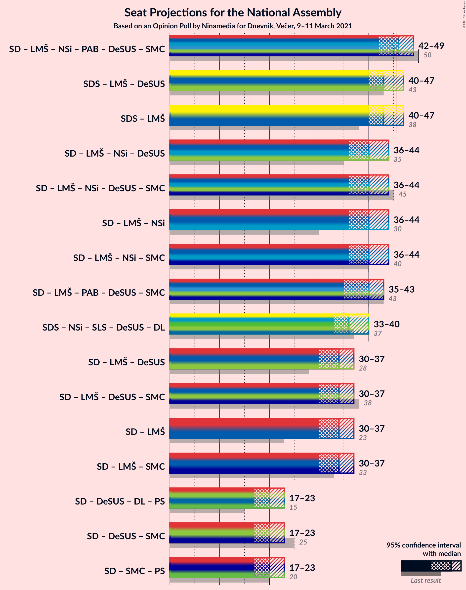 Graph with coalitions seats not yet produced