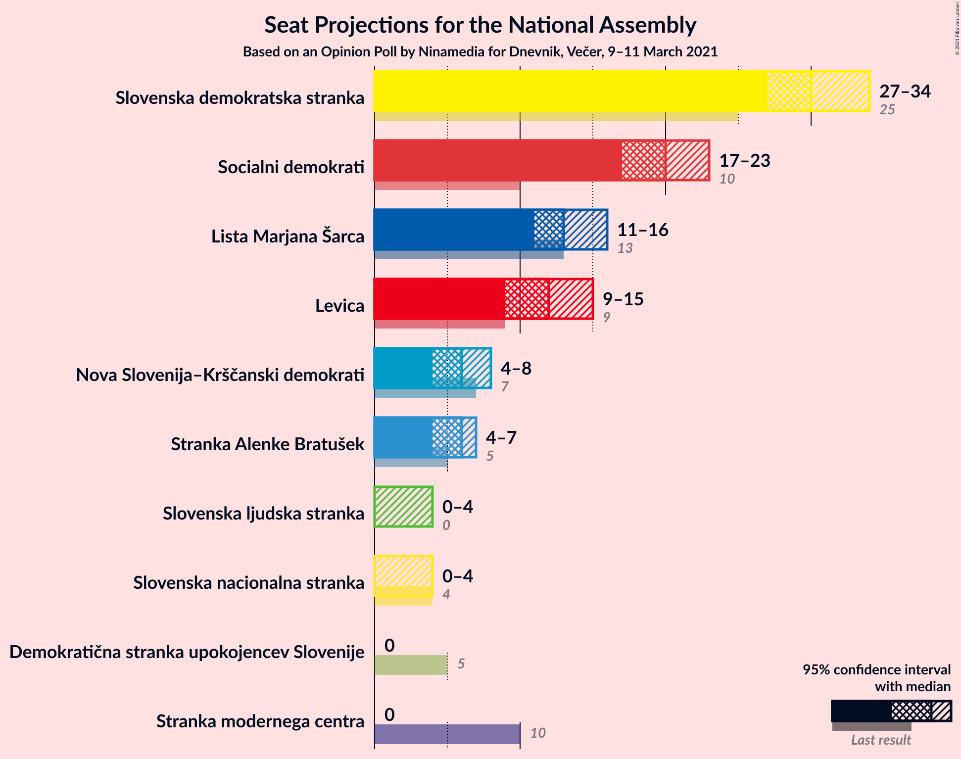 Graph with seats not yet produced