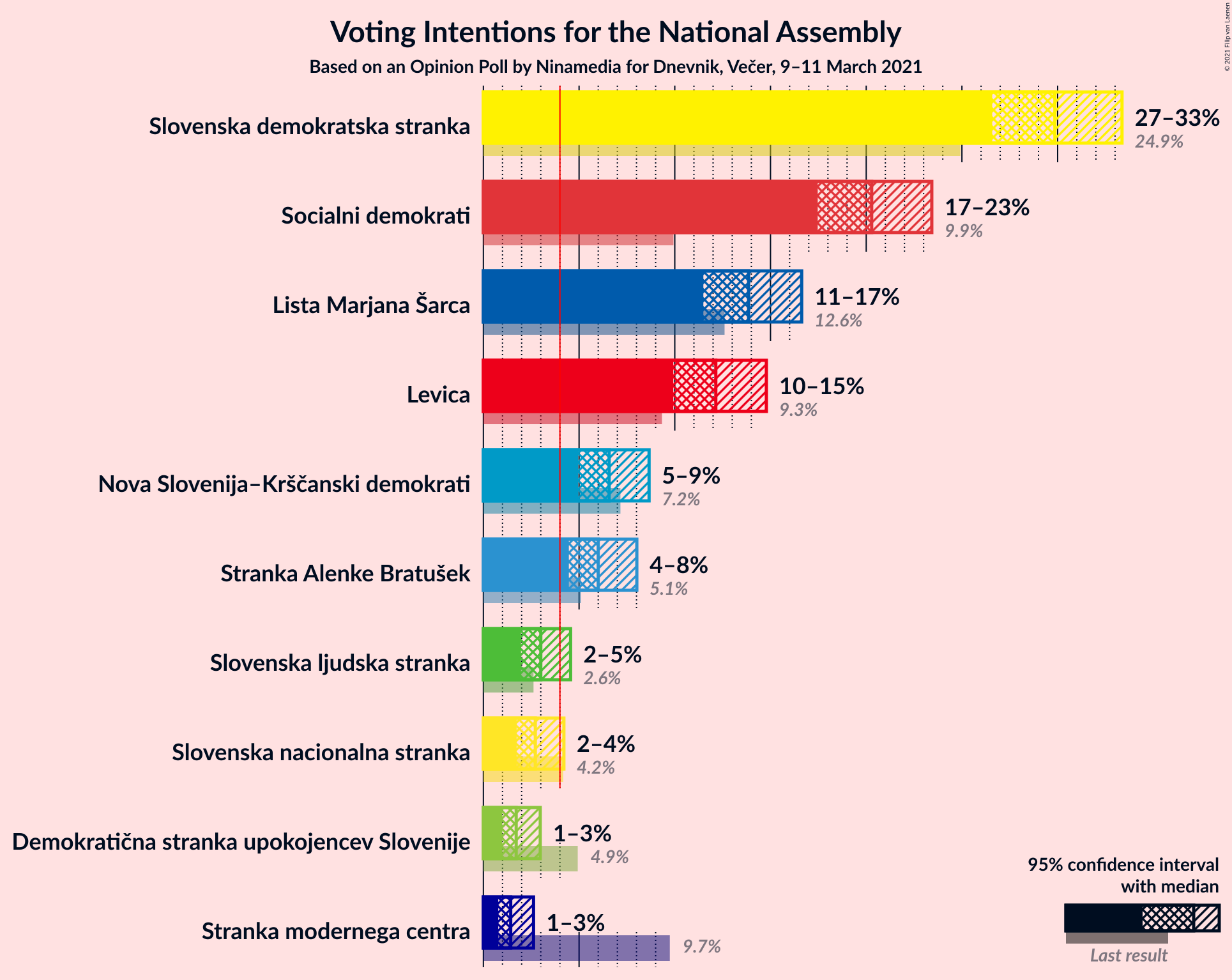 Graph with voting intentions not yet produced