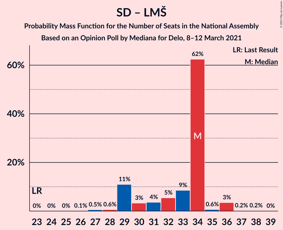 Graph with seats probability mass function not yet produced