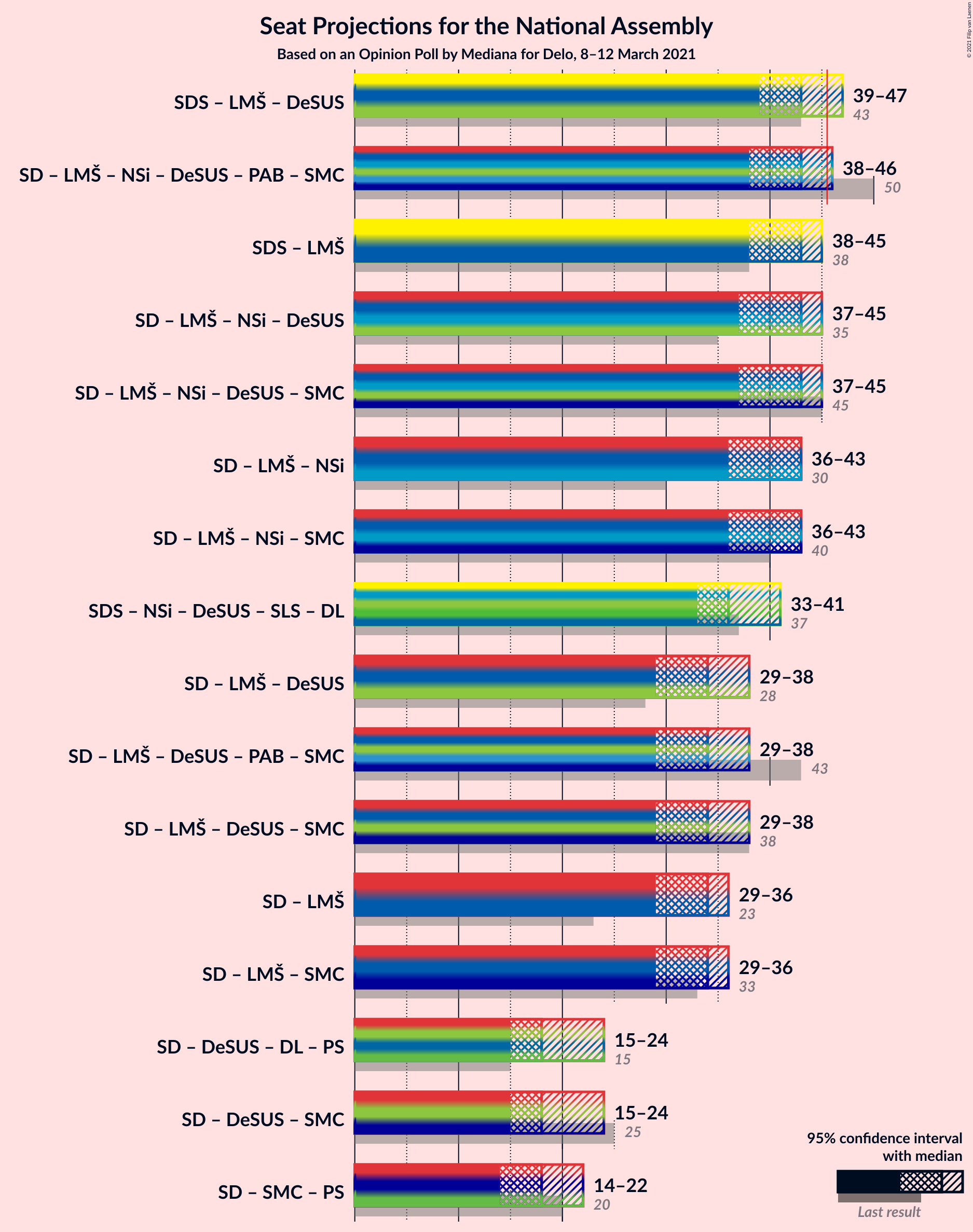 Graph with coalitions seats not yet produced