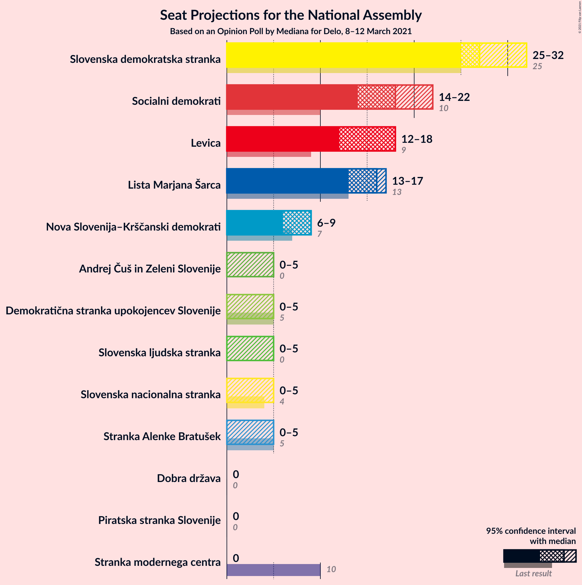 Graph with seats not yet produced