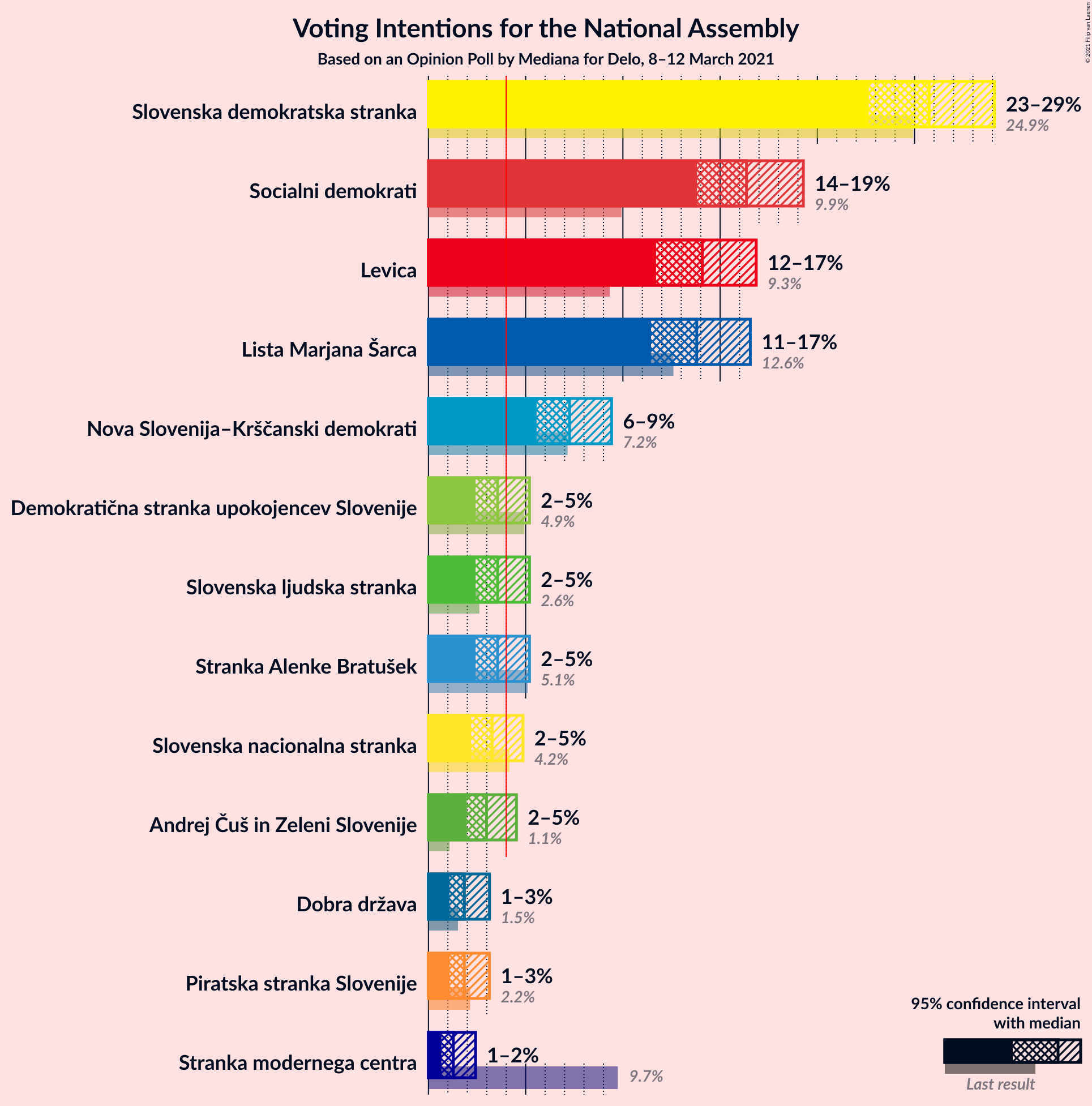 Graph with voting intentions not yet produced