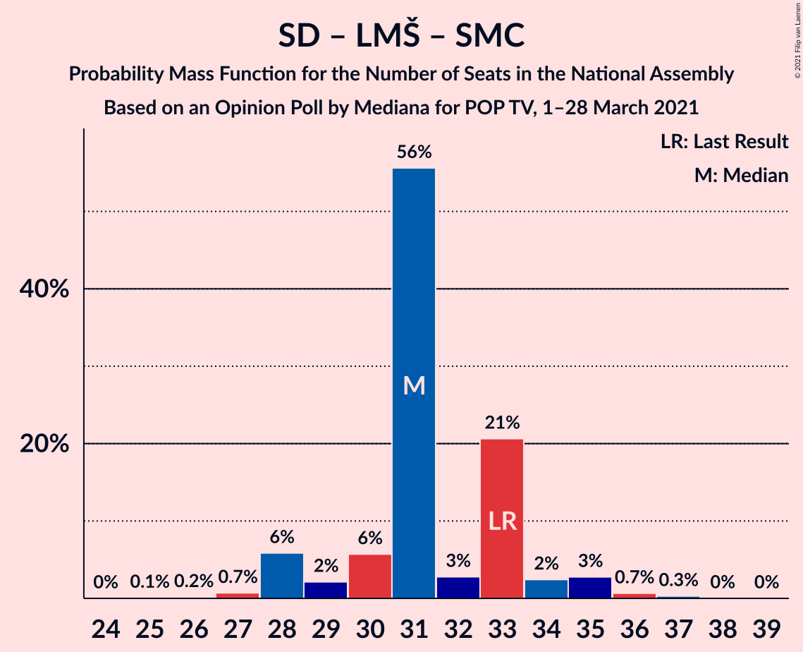 Graph with seats probability mass function not yet produced