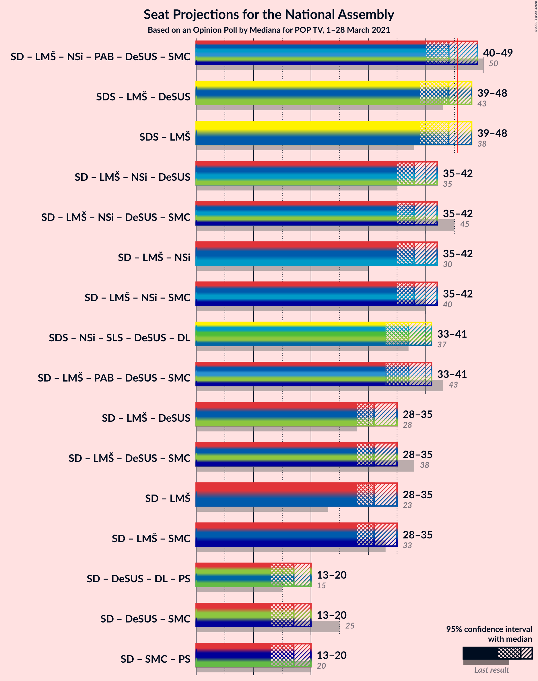 Graph with coalitions seats not yet produced