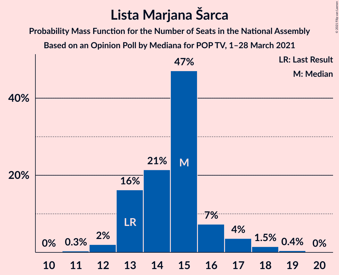 Graph with seats probability mass function not yet produced