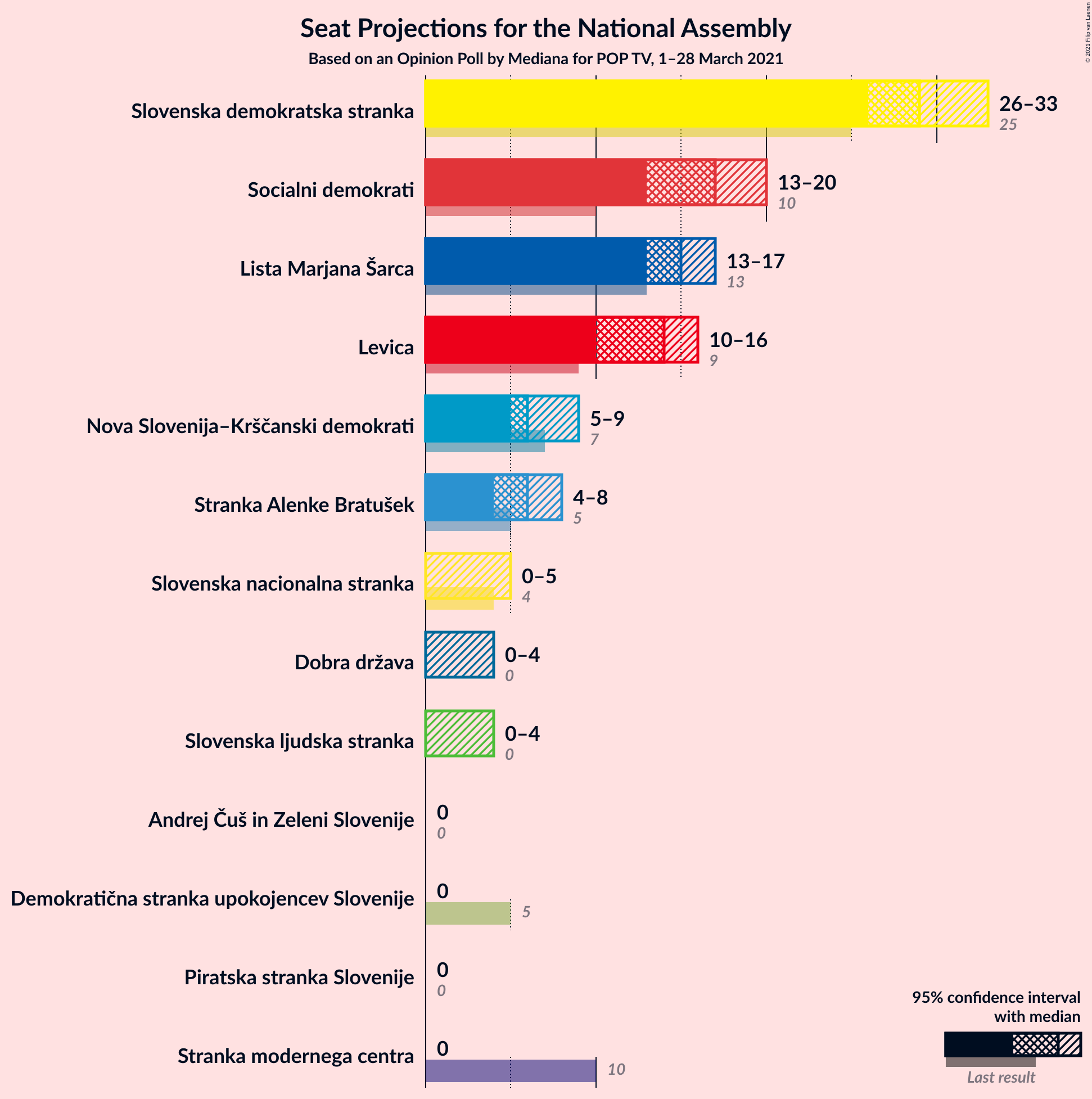 Graph with seats not yet produced