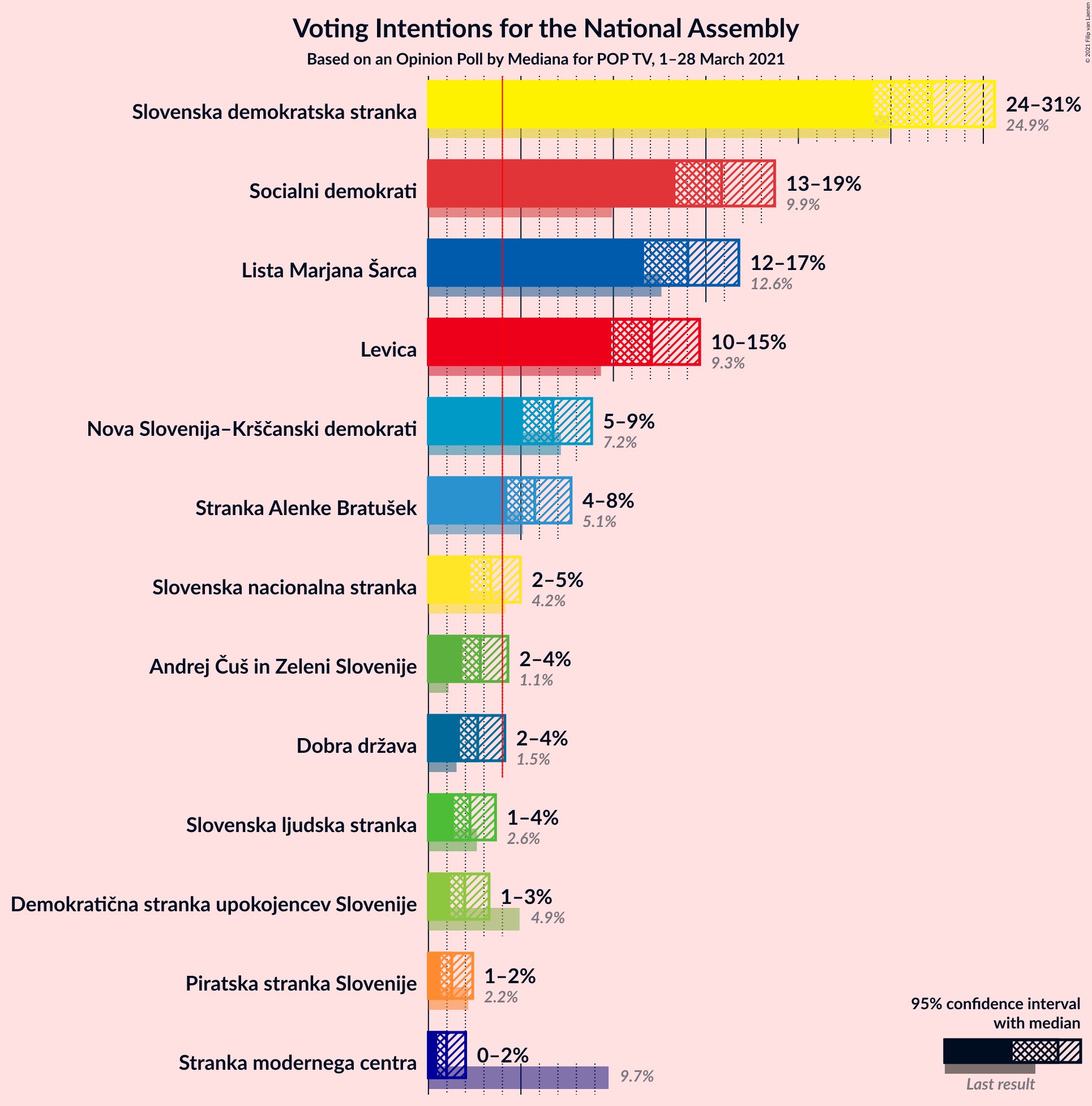 Graph with voting intentions not yet produced