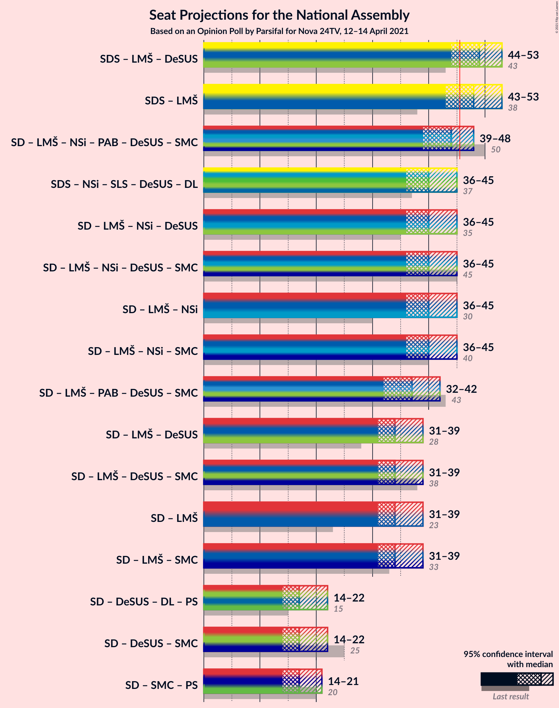 Graph with coalitions seats not yet produced