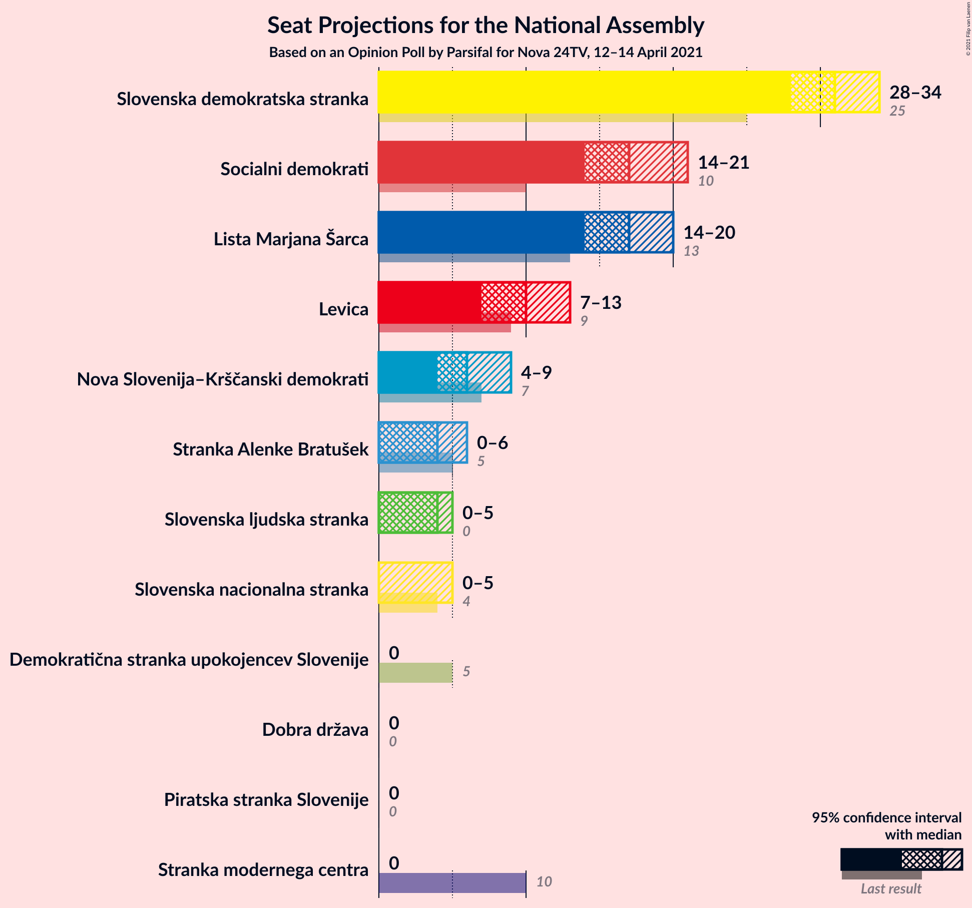 Graph with seats not yet produced