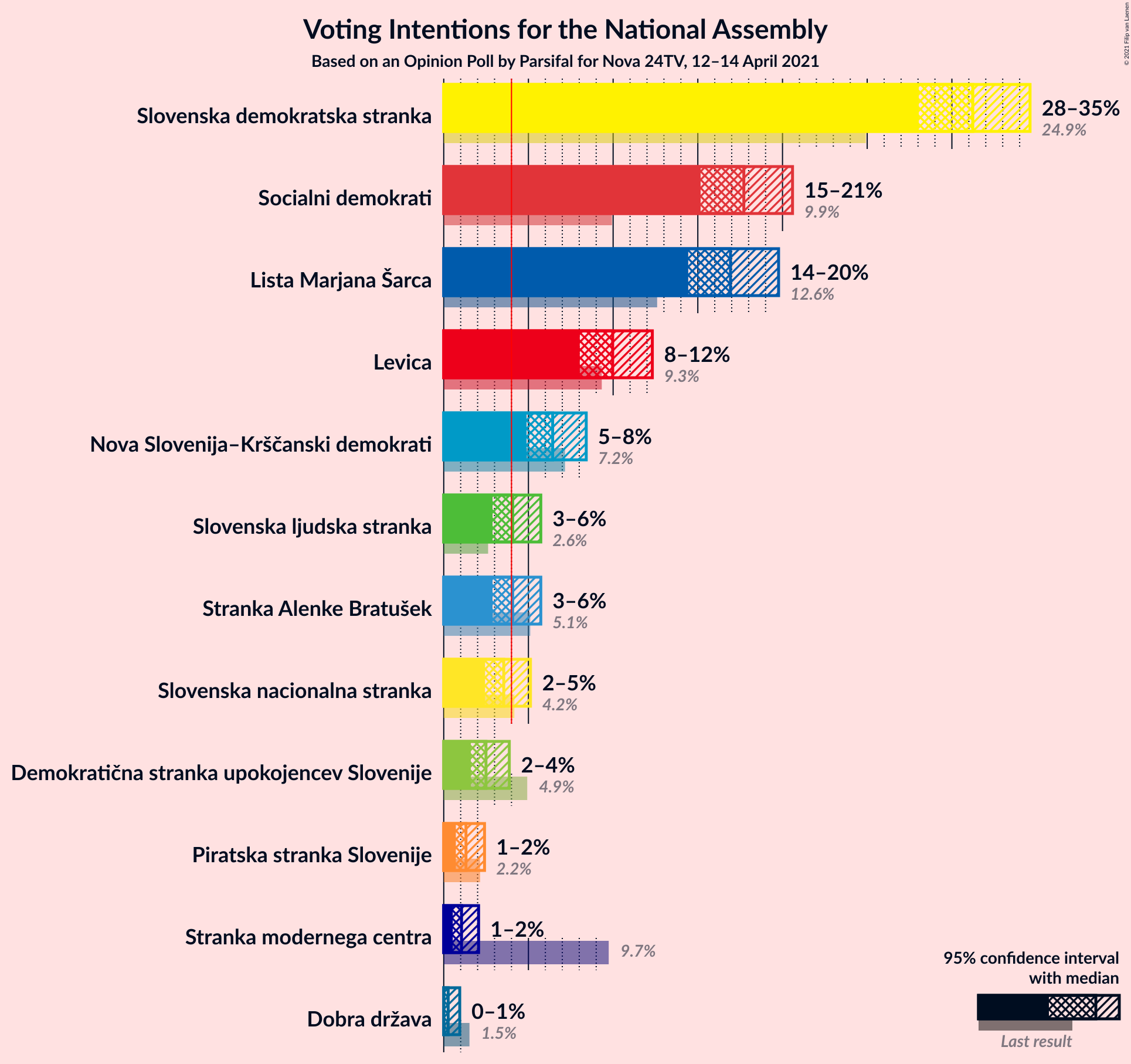 Graph with voting intentions not yet produced