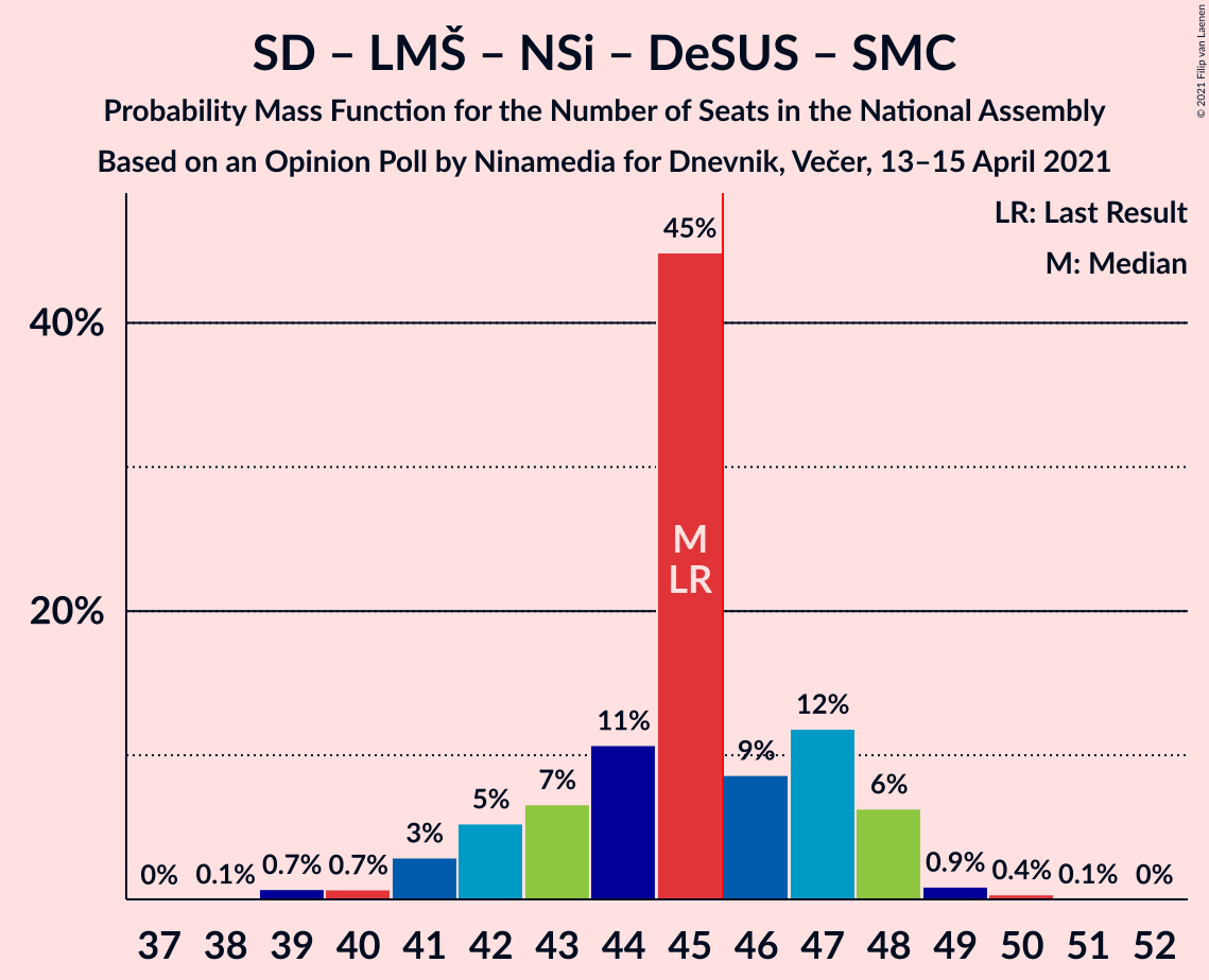 Graph with seats probability mass function not yet produced