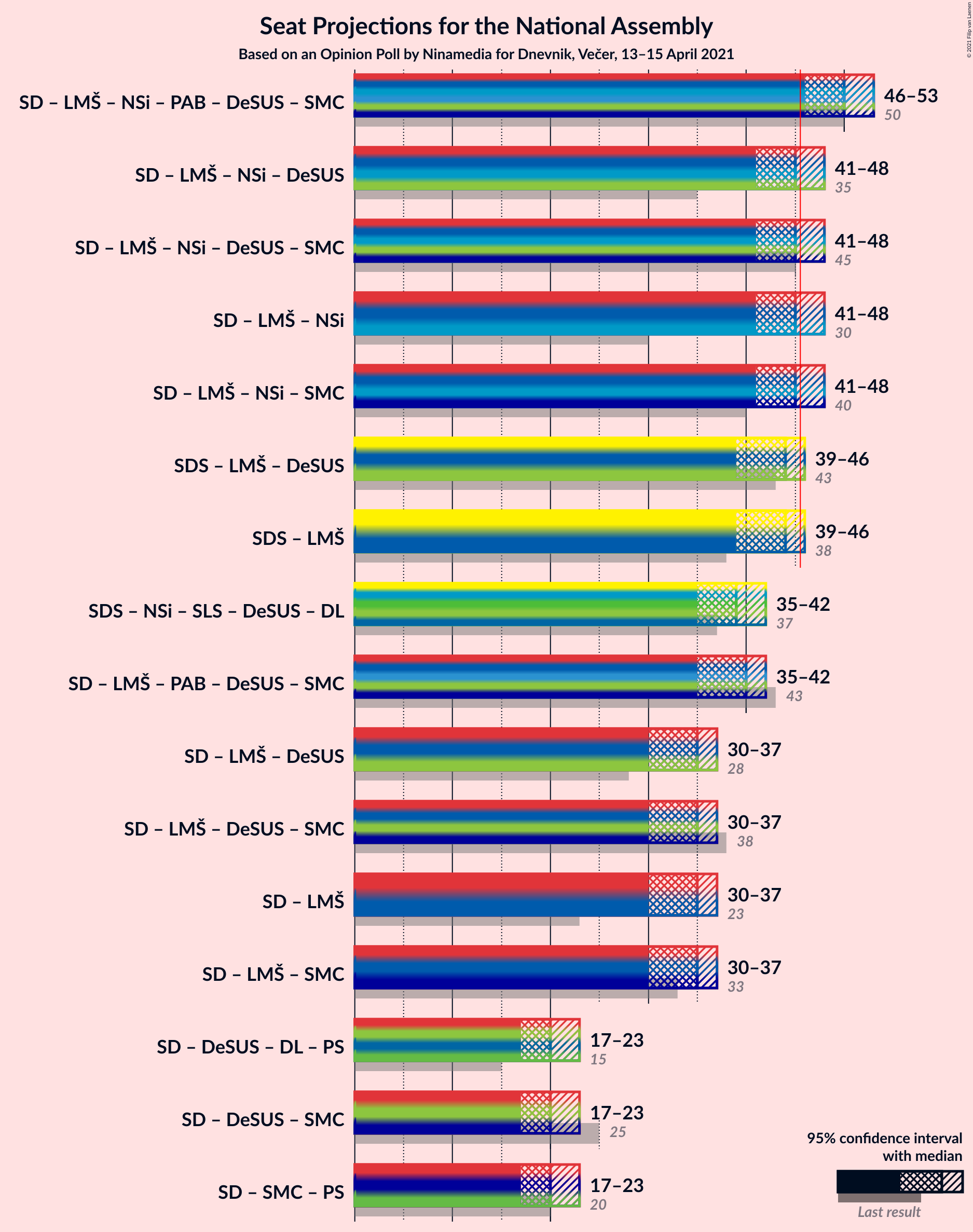 Graph with coalitions seats not yet produced