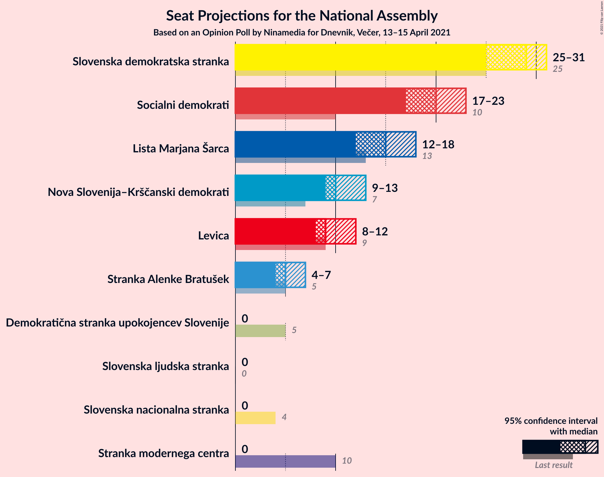 Graph with seats not yet produced